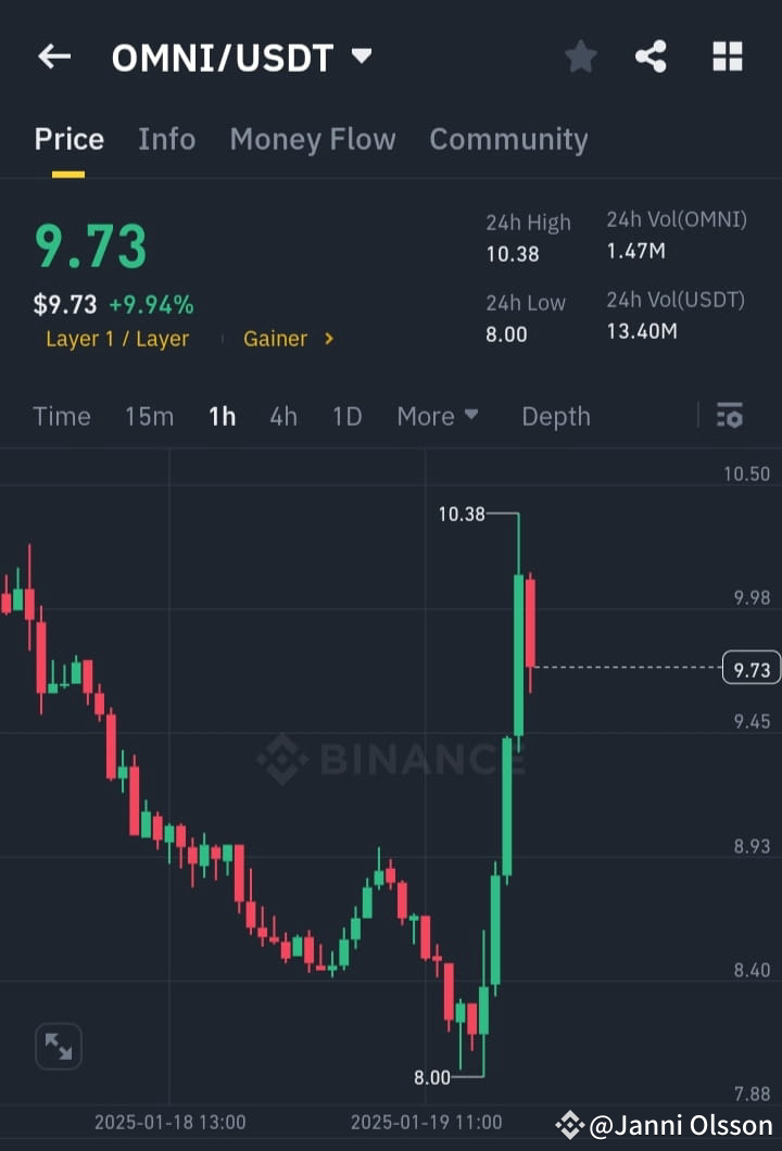 📊$OMNI OMNI/USDT - Soaring to New Heights! 🚀 💵 Curren | Janni Olsson on ...