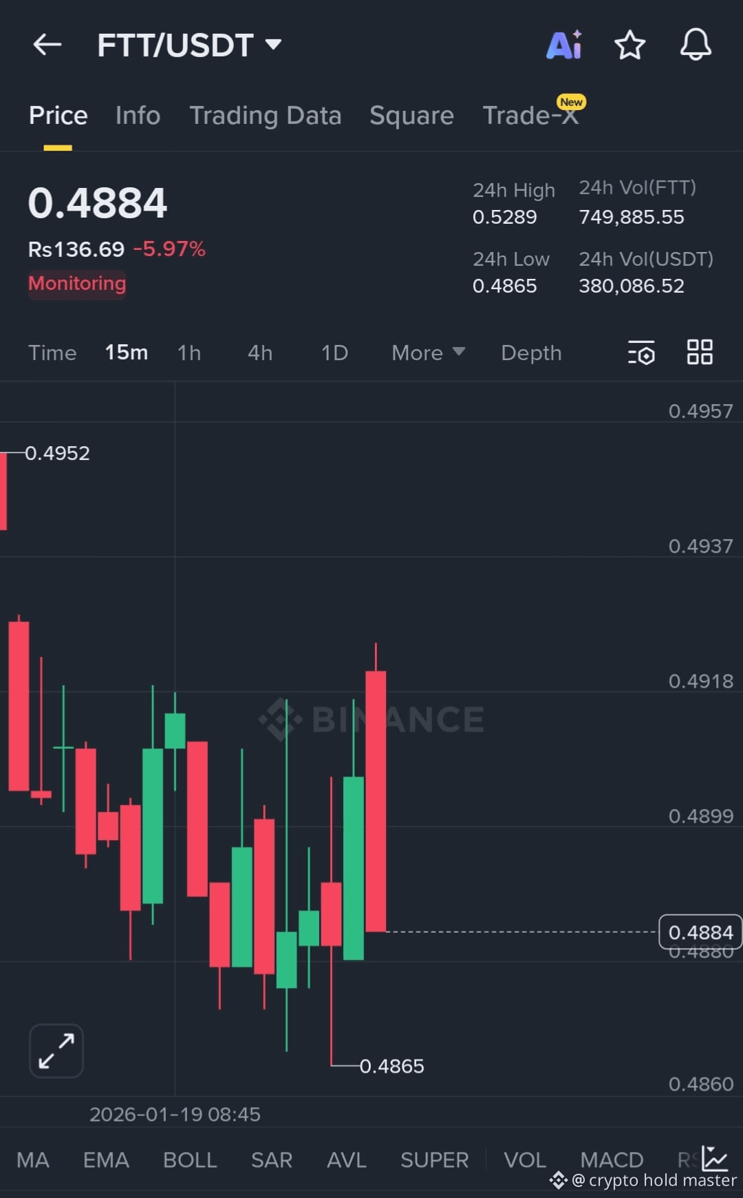 Latest #ftt News, Opinions and Feed Today | Binance Square