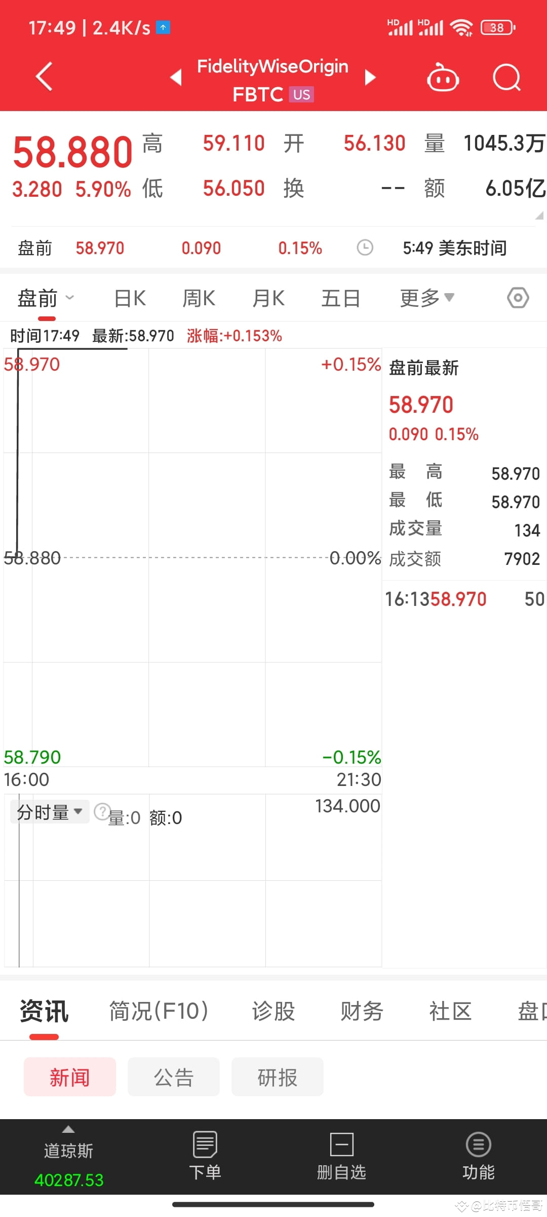 BTC 市场在等美股比特币的开盘方向，大概率21:30后出方向，美股交易员们，可要耐住性子啊。 | 悟弟-KDJ之神στο Binance Square