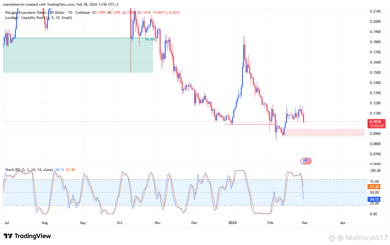 Polygon price action analysis