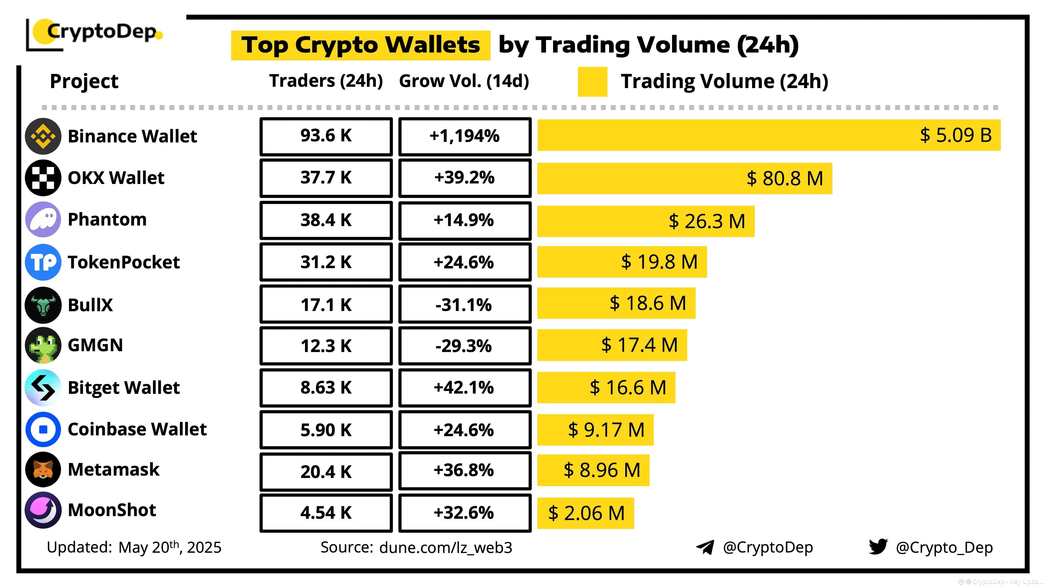 ⚡️ Top Crypto Wallets by 24h Trading Volume Led by | CryptoDep - Key  Updates and Analytics on Binance Square