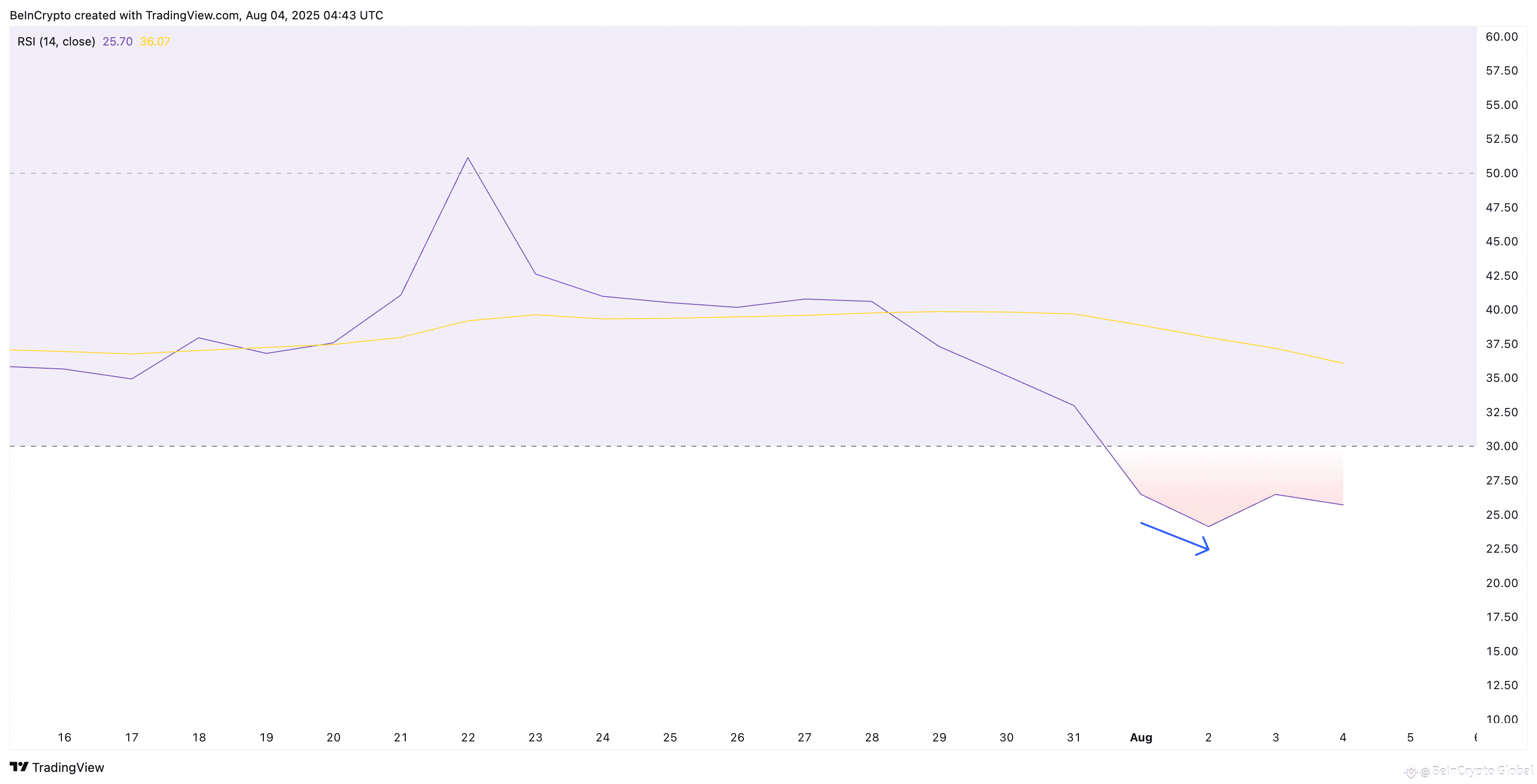 PI RSI divergence