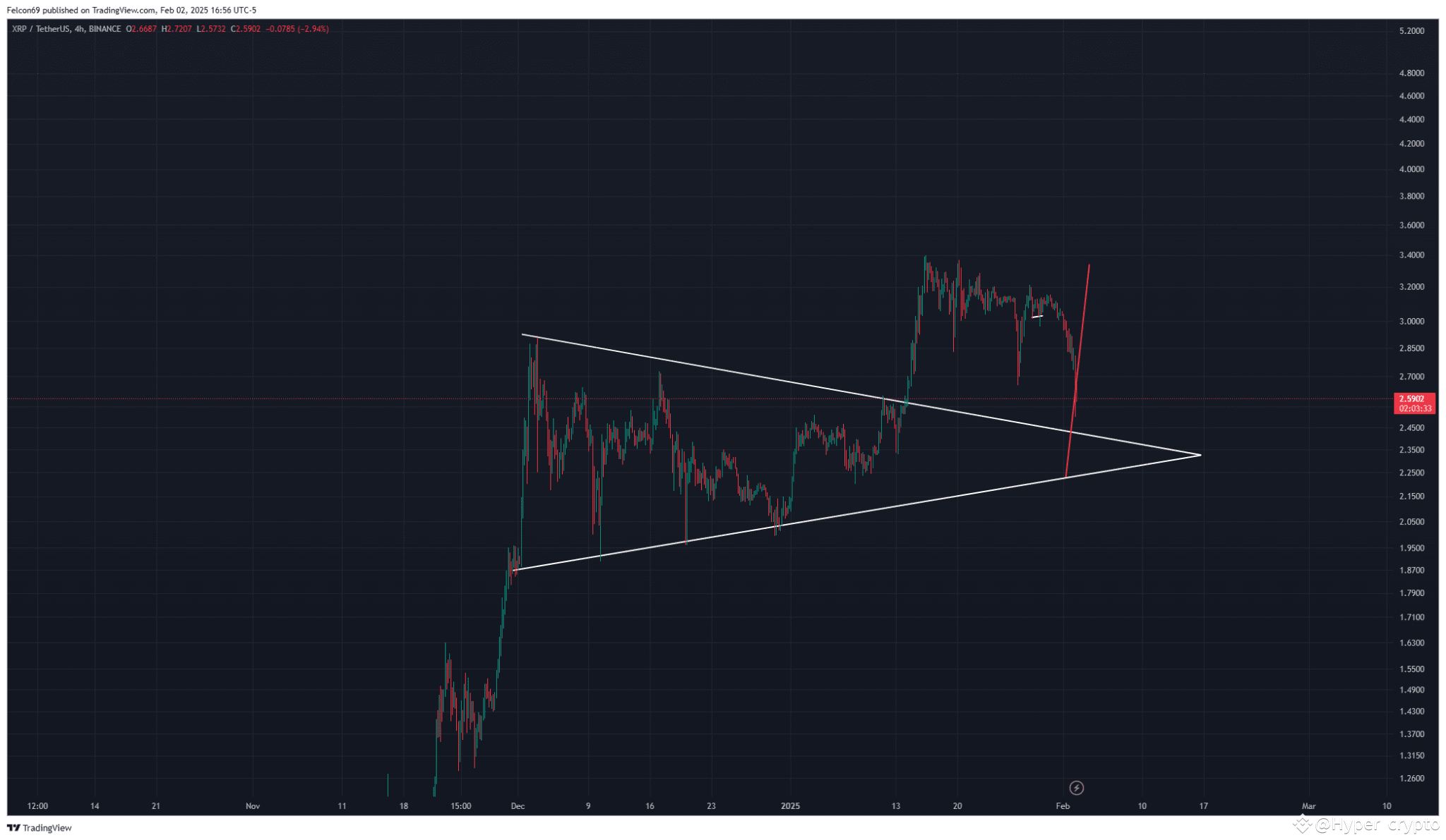 XRP PUMP ALERT 30% | Hyper crypto on Binance Square
