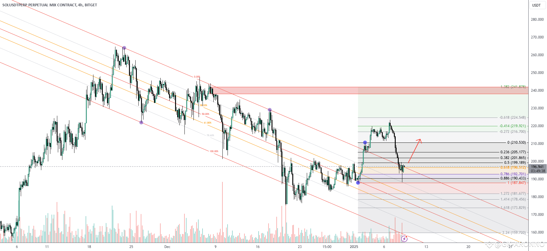 SOLUSDT Long Idea - Break and Re-Test of Channel and Fib Entry💥🚀 |  GK-ARONNO på Binance Square