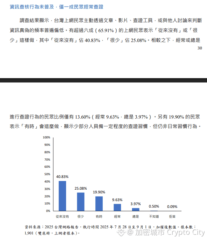 57.11% 的上網民眾，自認對查證新聞或資訊真假的能力有信心，但實際上有超過六成 (65.91%) 的上網民眾，從不或很少主動查核資訊