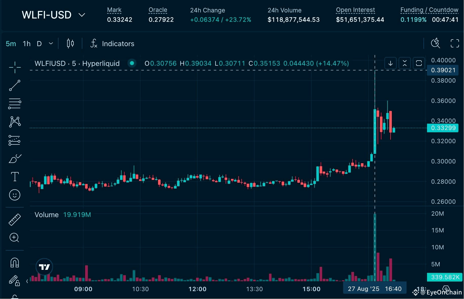 The $WLFI pre-market on Hyperliquid just ripped to a new | EyeOnChain on  Binance Square