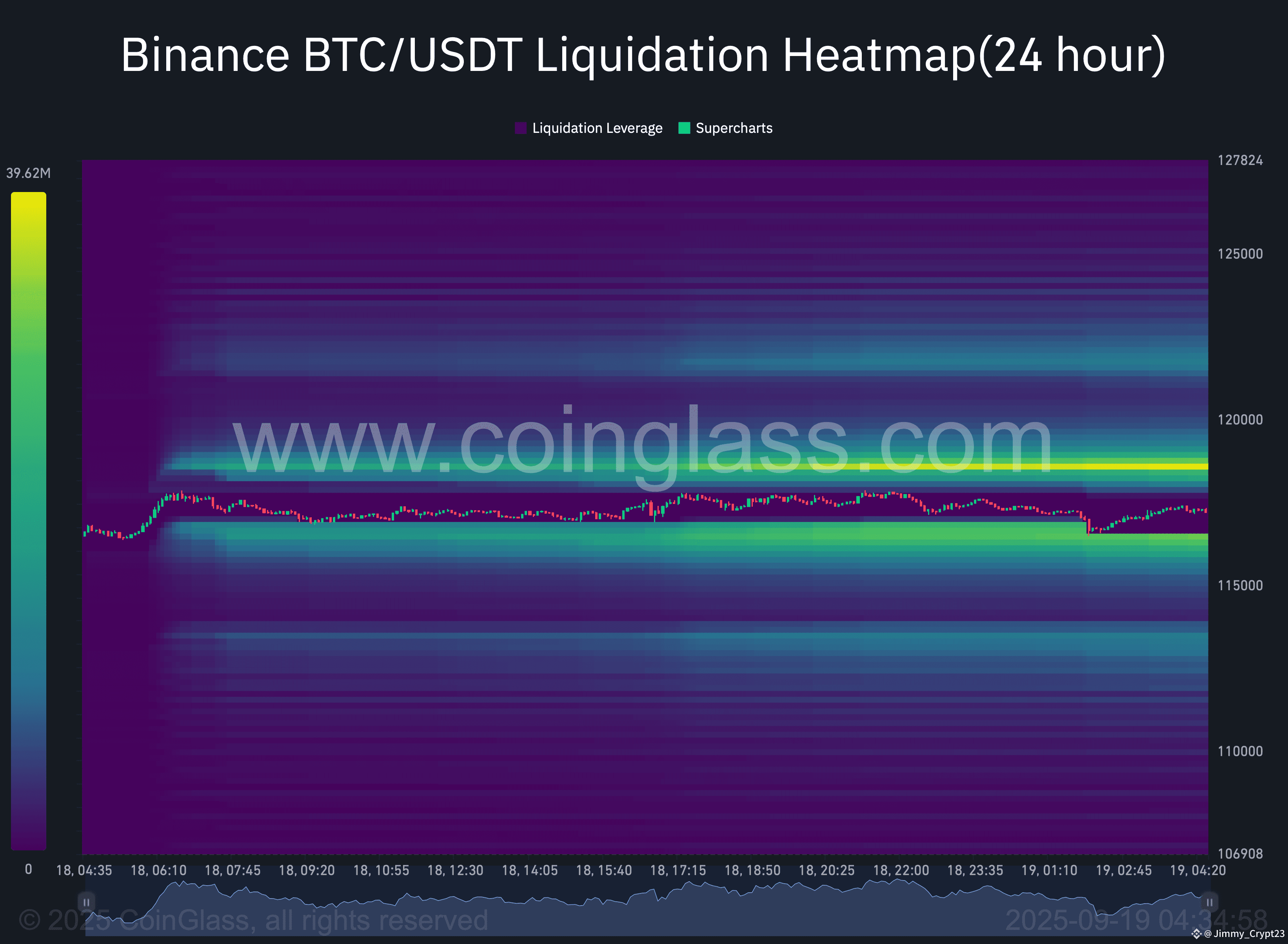 🚨🚨$BTC LIQUIDATION HEAT MAP $BTC is at a critical resi | Jimmy_Crypt23 ...
