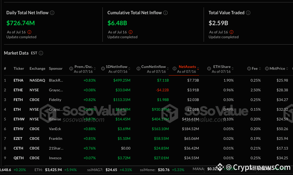 Ethereum ETFs Surge Past $5.5B in Record Inflows- Can ETH Break $4,000 Next?