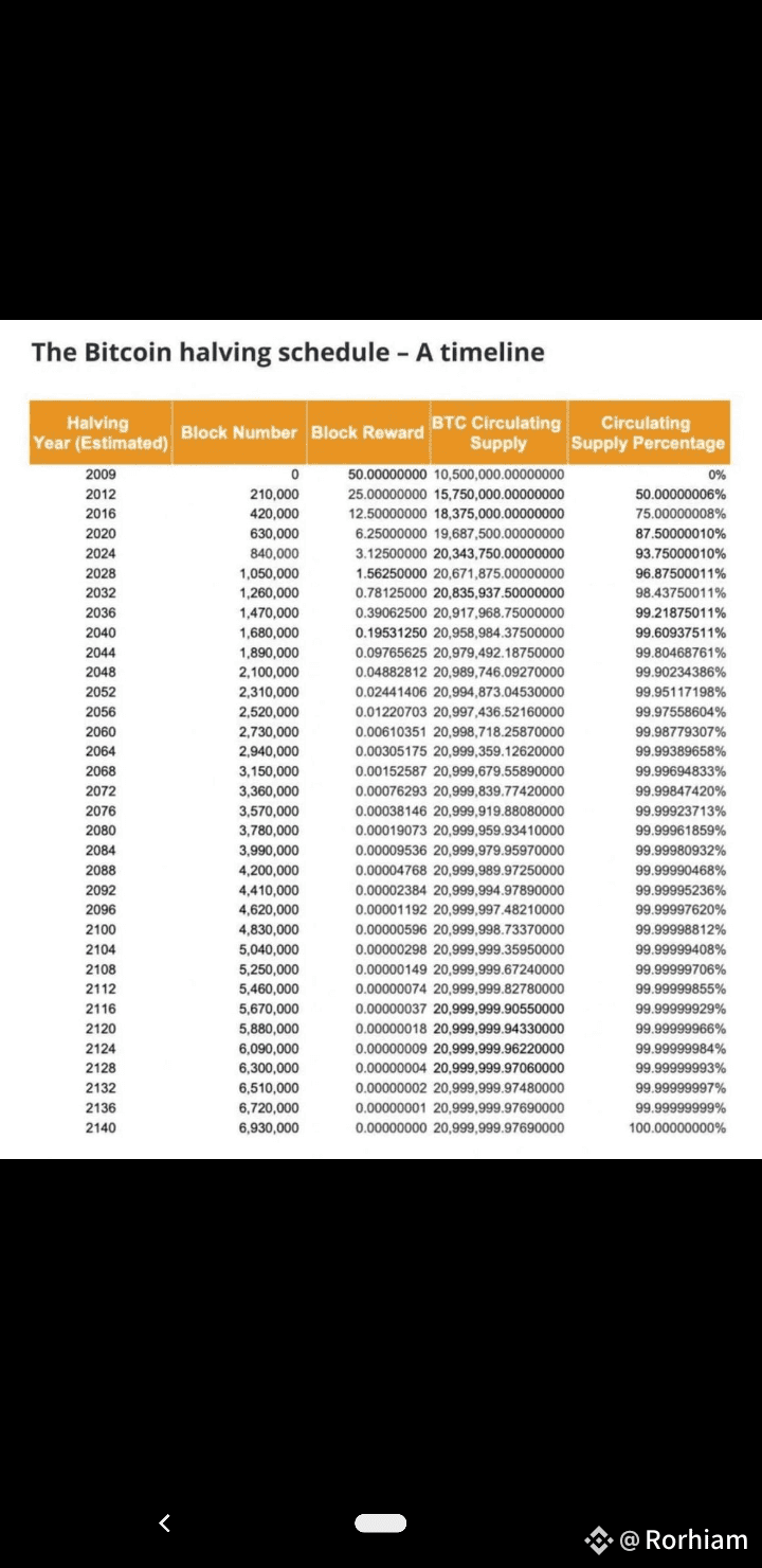 2036年までにほぼすべてのビットコインが流通します 現在の半減期のスケジュールによれば、2036年までに最大発行量の | Rorhiam －  Binance Square