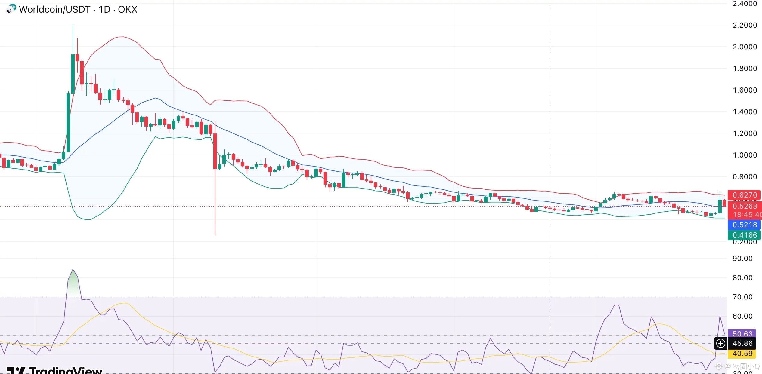 随着 OpenAI 考虑将其基于生物识别技术应用于新的社交网络，Worldcoin 价格上涨 - 1