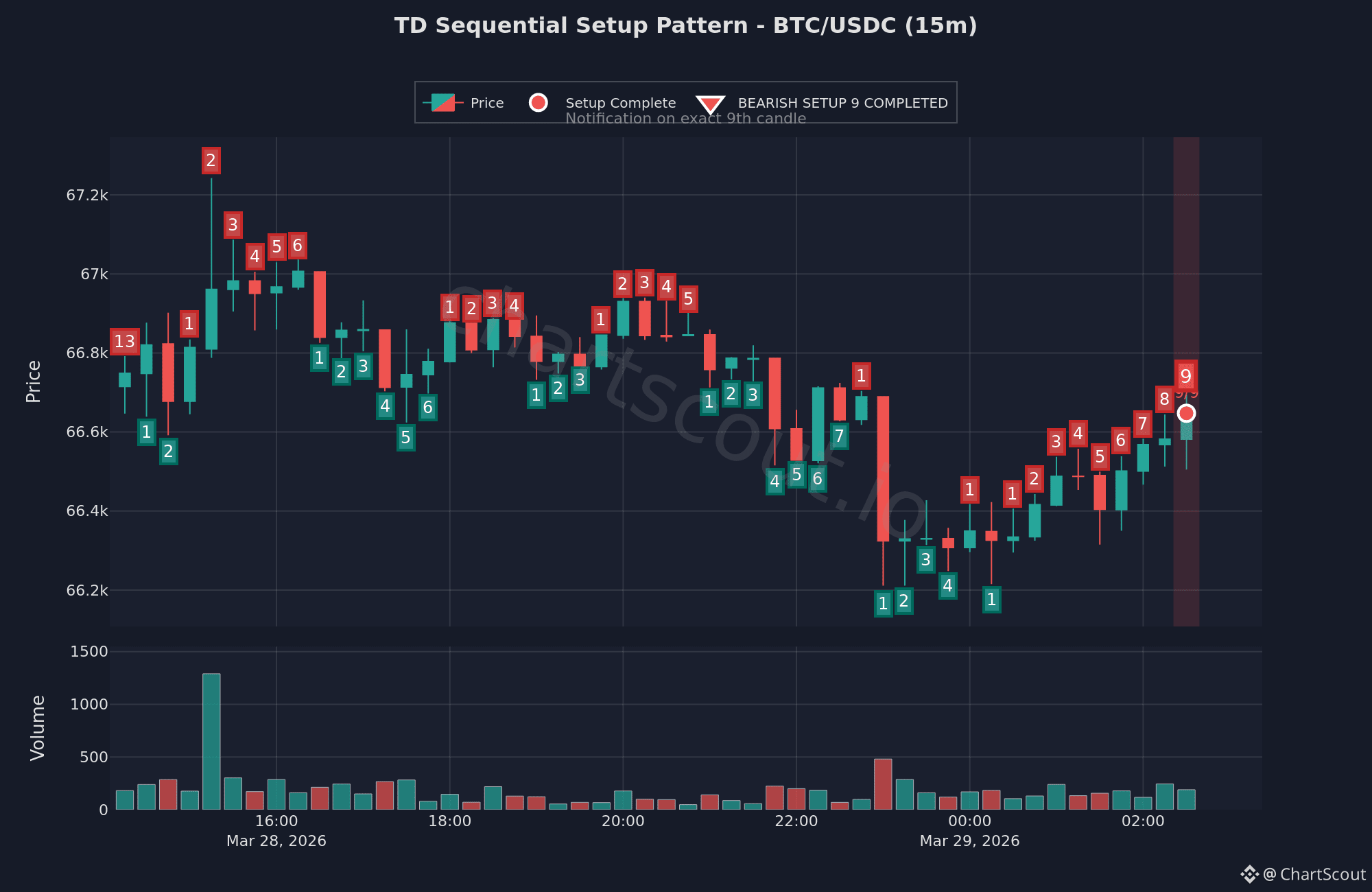 🚨 Alerta BTC/USDC: Configuração Baixista TD Sequential 9 Co ...