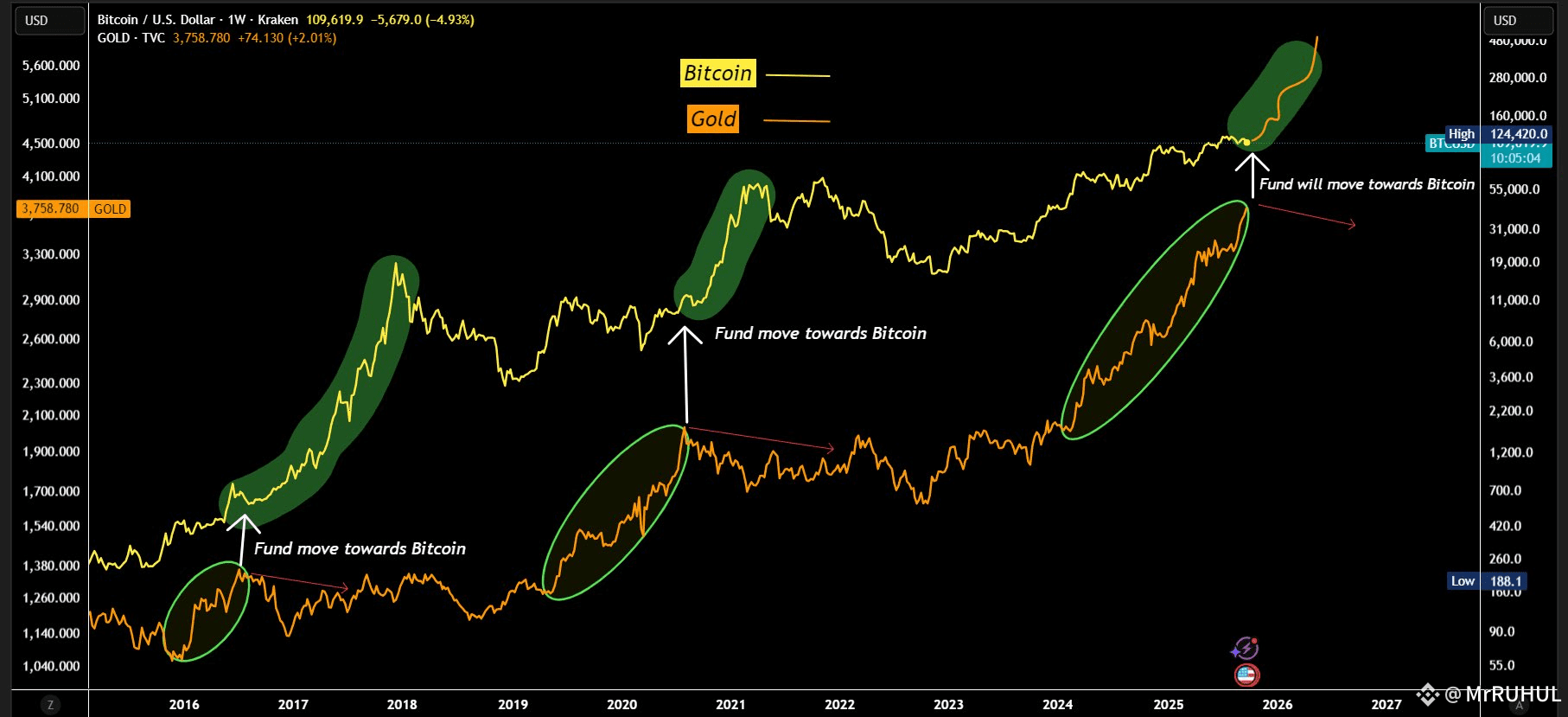 Bitcoin parabolic rally starts after Gold | MrRUHUL على Binance Square