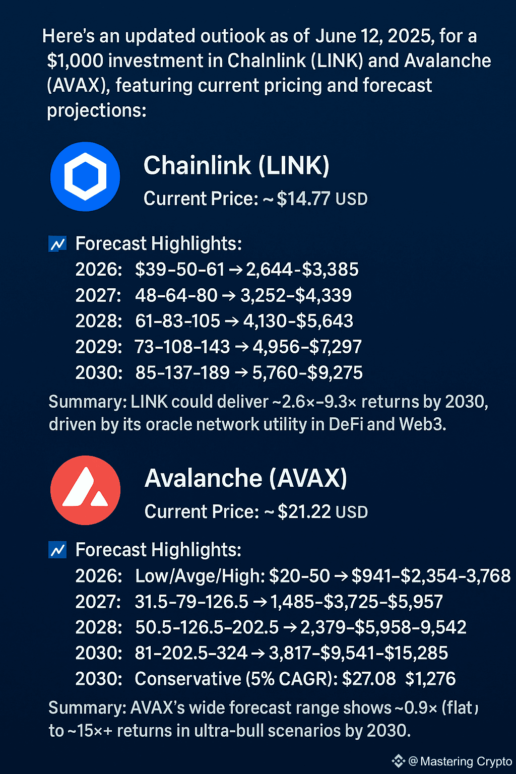 How Your $1,000 in $LINK and $AVAX Will Perform From | Mastering Crypto on  Binance Square