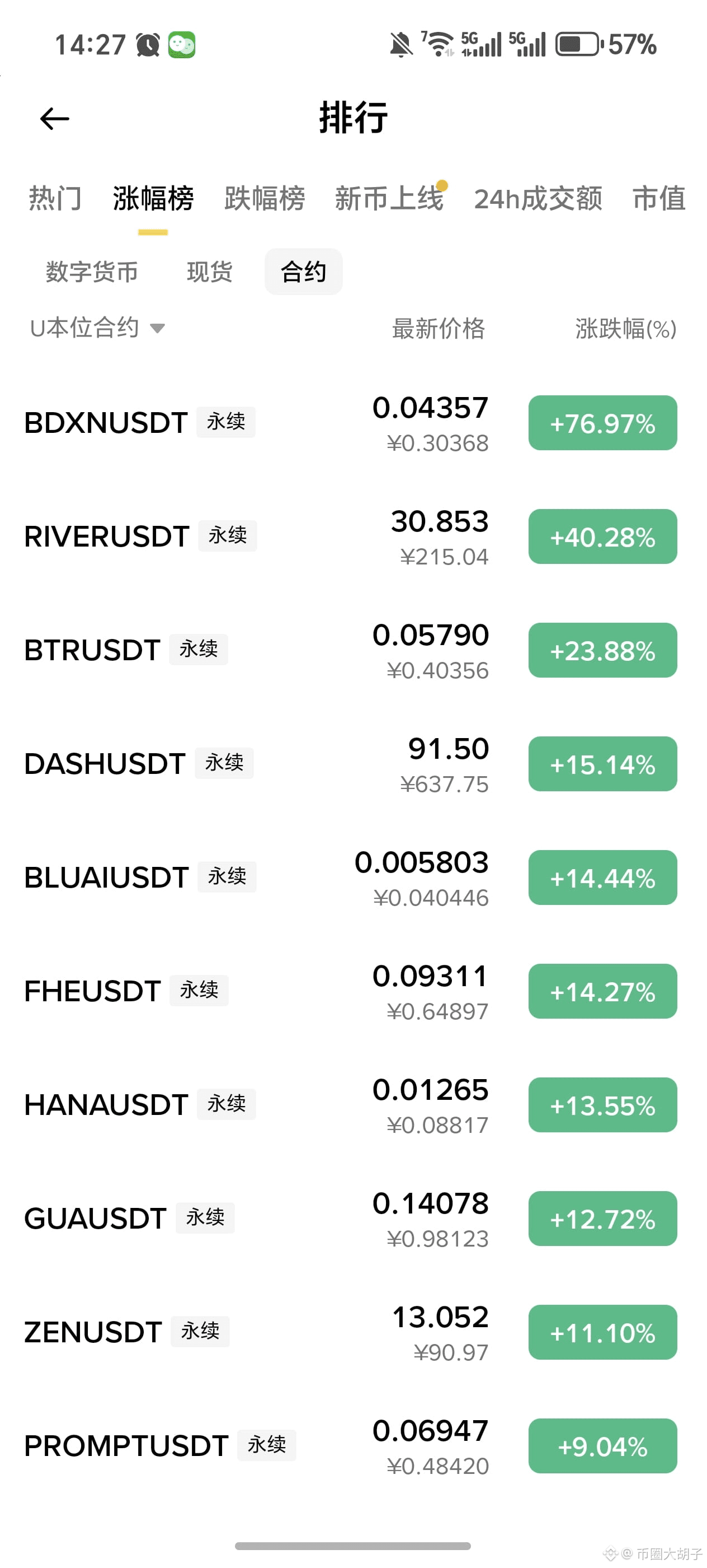 uni正式開啓協議手續費（Protocol Fee）開啓暴漲之路以前在Uniswap 交易時，手續費（Gas）全部歸| 幣安廣場上的币圈大胡子