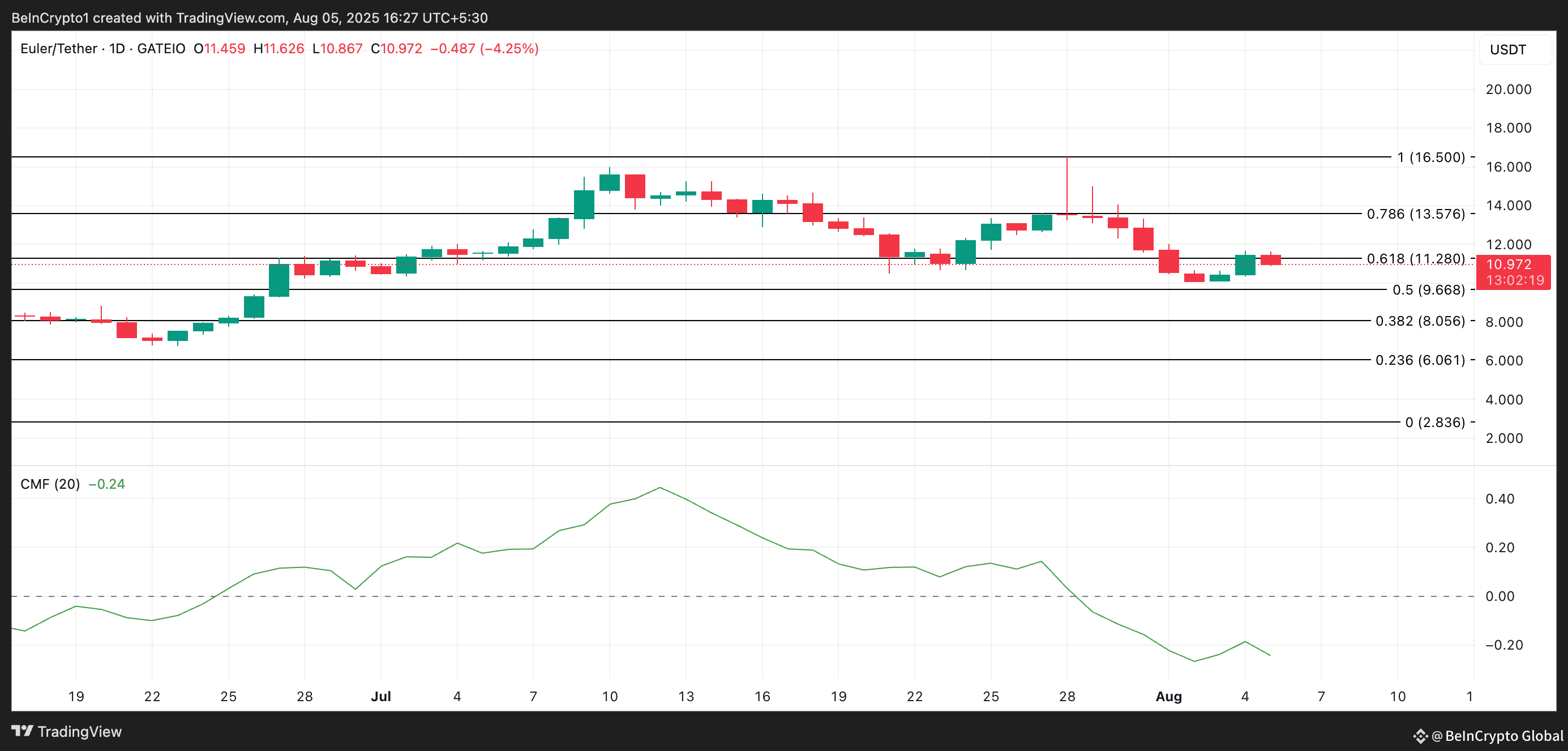 EUL Price Analysis.
