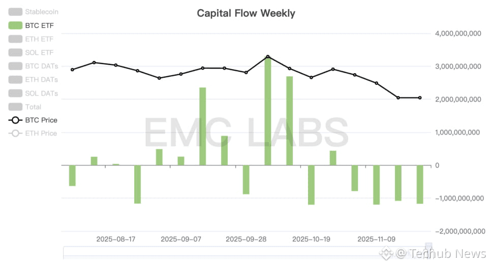 内外交困，BTC现崩溃式暴跌，12月降息或成唯一转机（11.17~11.23）