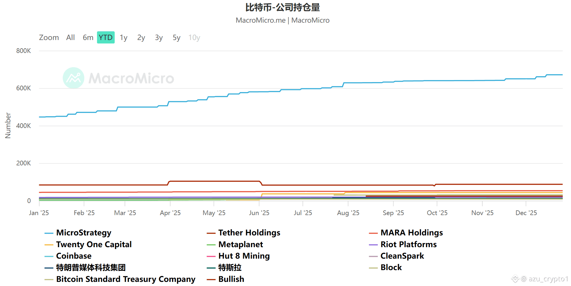 比特币12月遭遇重搓，创2018年来最差| azu_crypto1 på Binance Square
