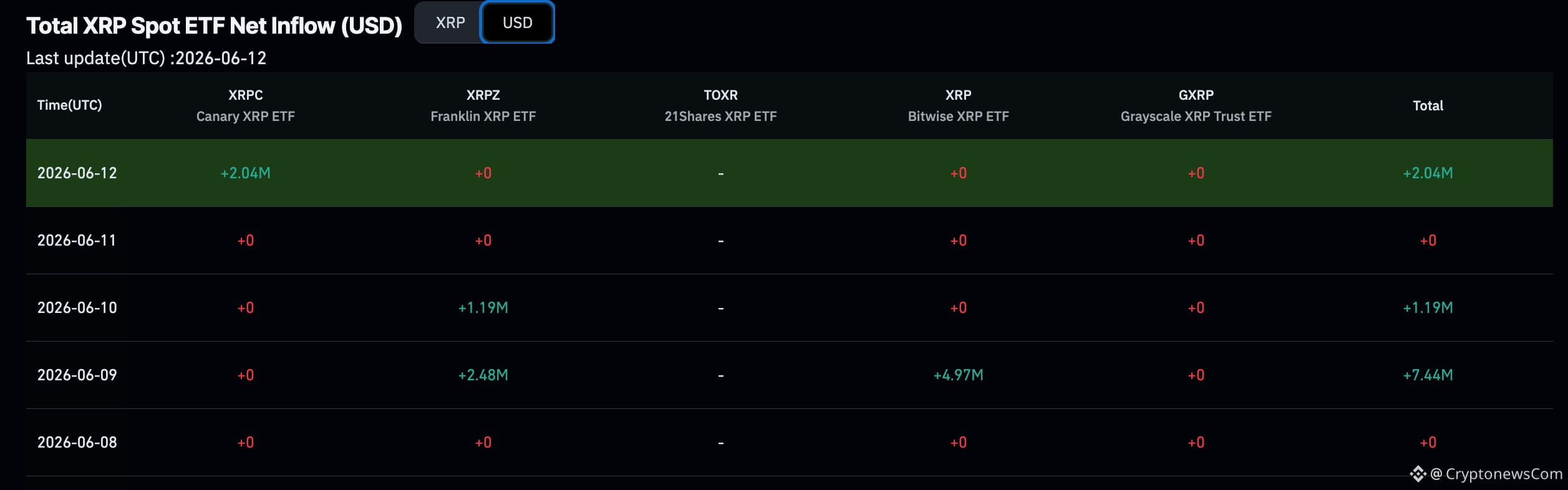 XRP price posts 9% moves today from low $1.1 to $1.24, with a prediction that it could go even higher. How high will it go?