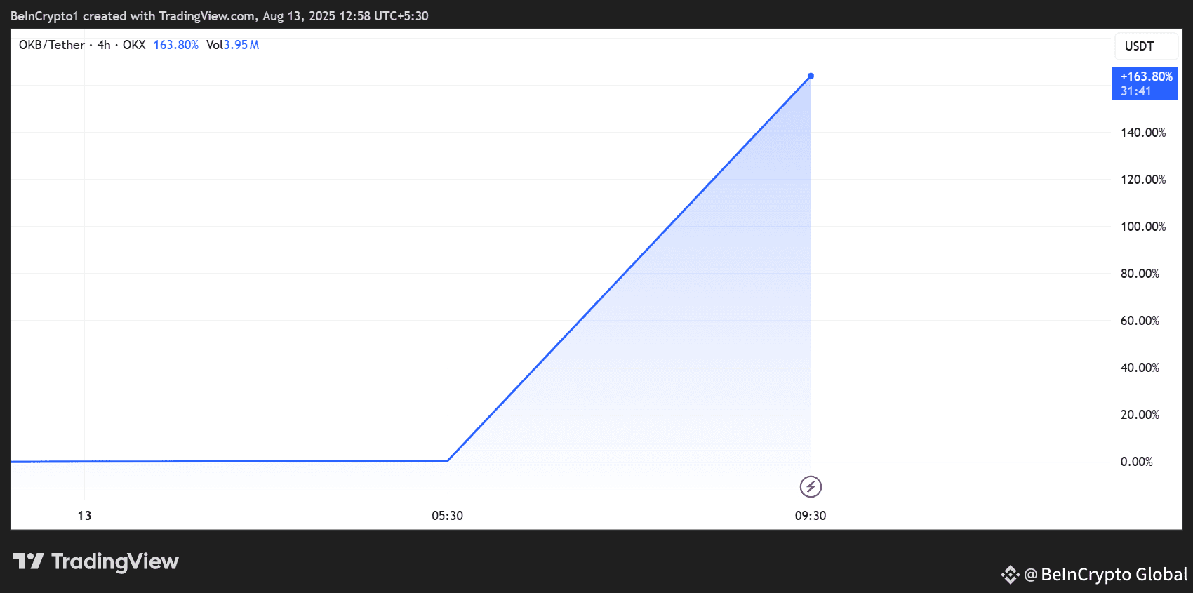 OKX (OKB) Price Performance