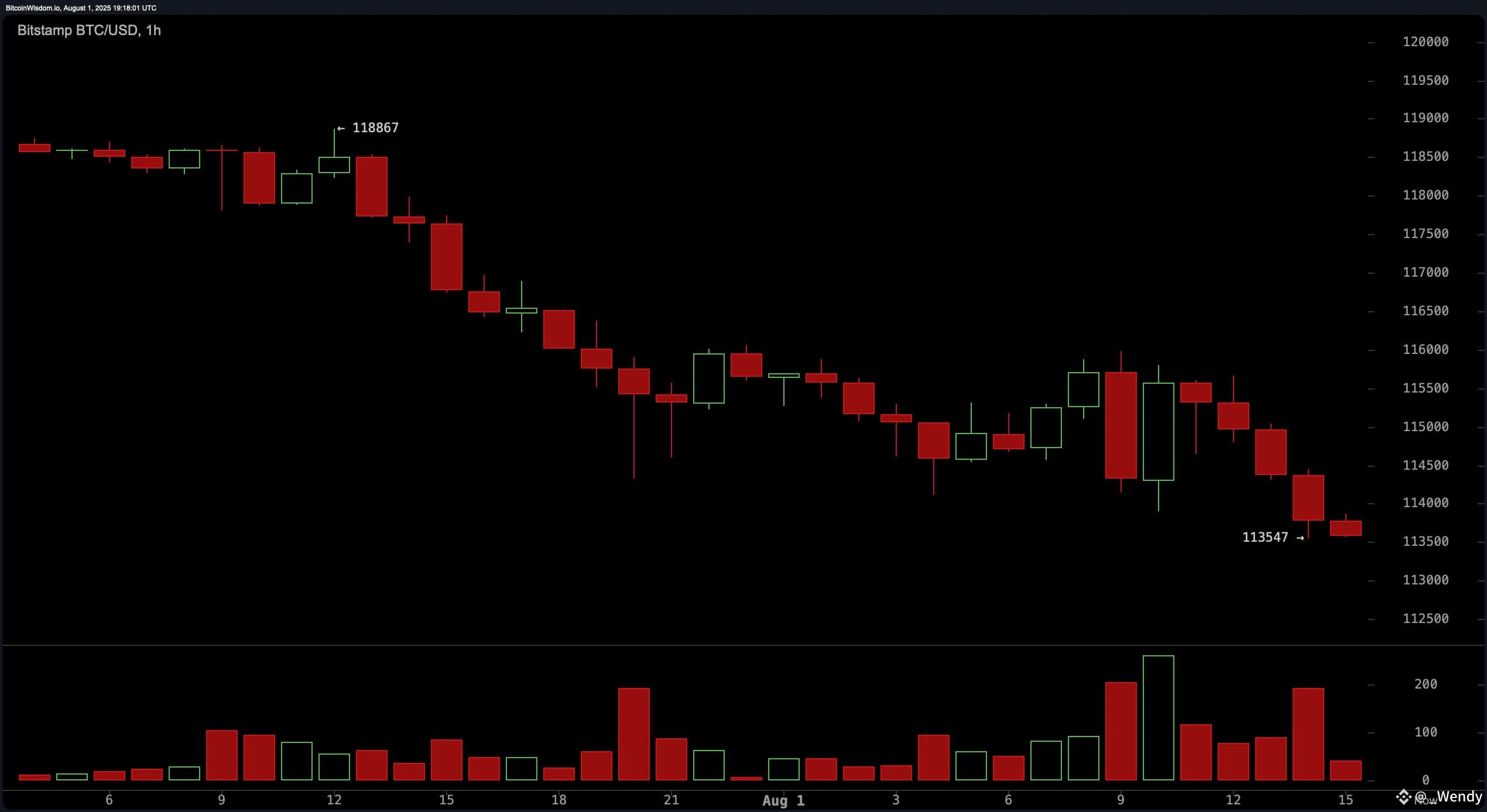 Máu lửa: Bitcoin Rung Rinh Dưới $114K, BTC và ETH Long Dẫn Đầu Làn Sóng Thanh Lý $863M