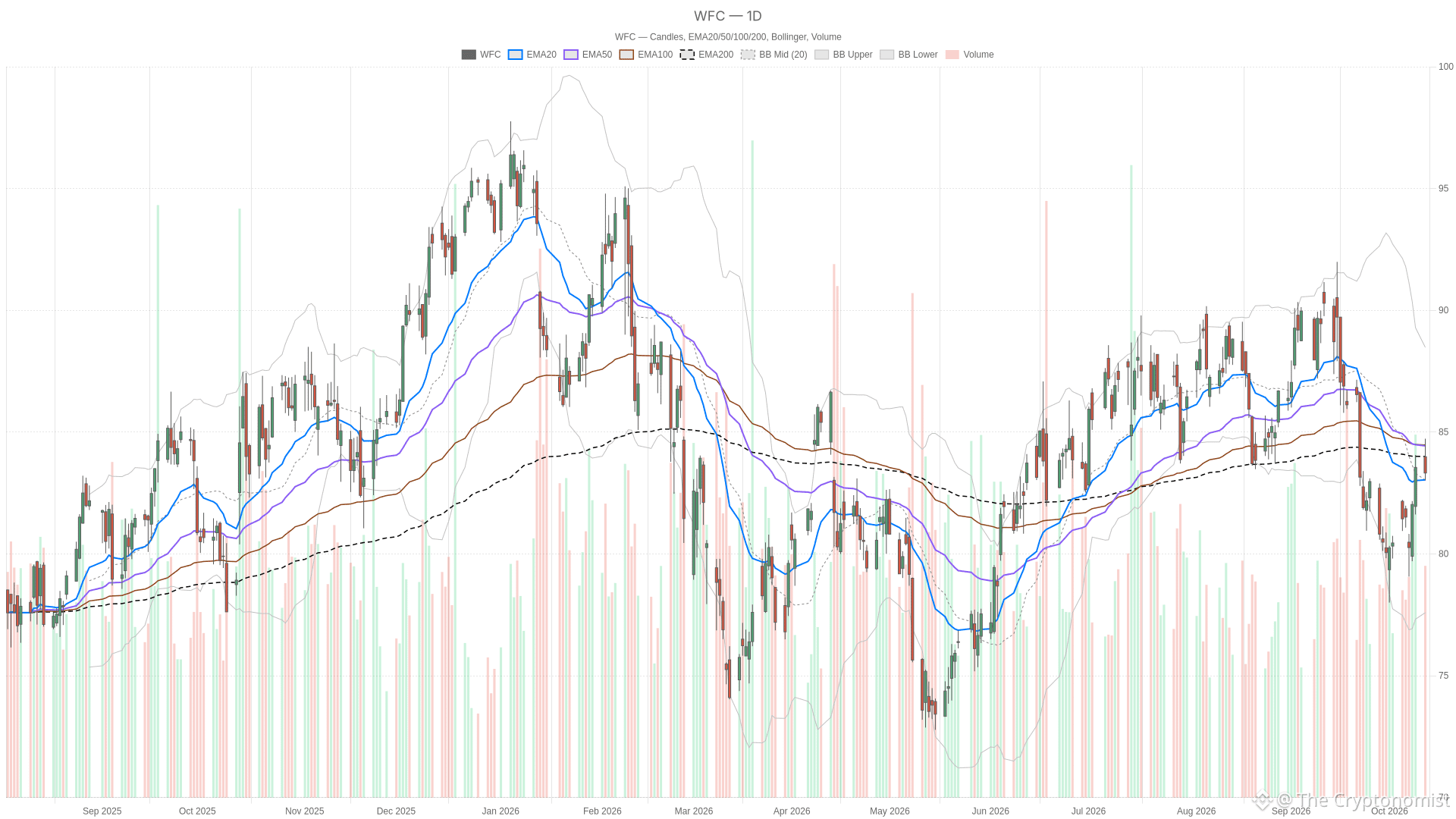 WFC daily chart with EMA20, EMA50 and volume