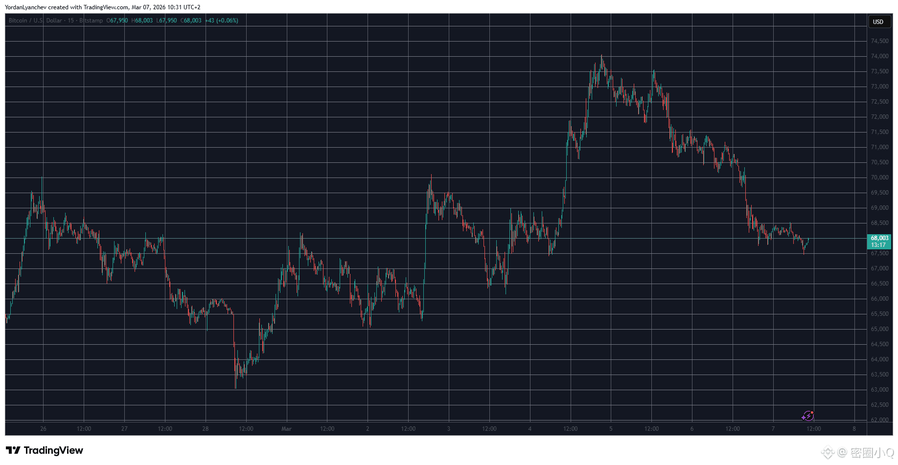 BTCUSD 3月7日。来源：TradingView