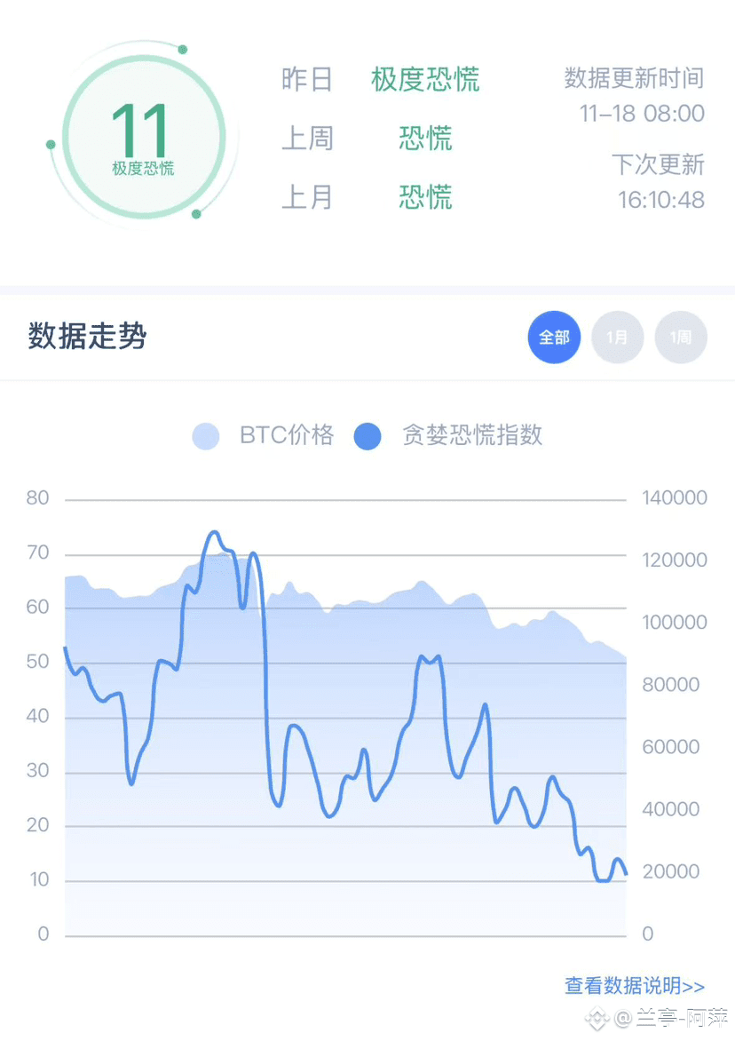 市場總是週期循環的，情緒已步入至“極度恐慌”，極端恐慌的時刻在歷史上並不罕見，而它們往往也暗藏機遇。“在別人恐懼時貪婪” | 幣安廣場上的