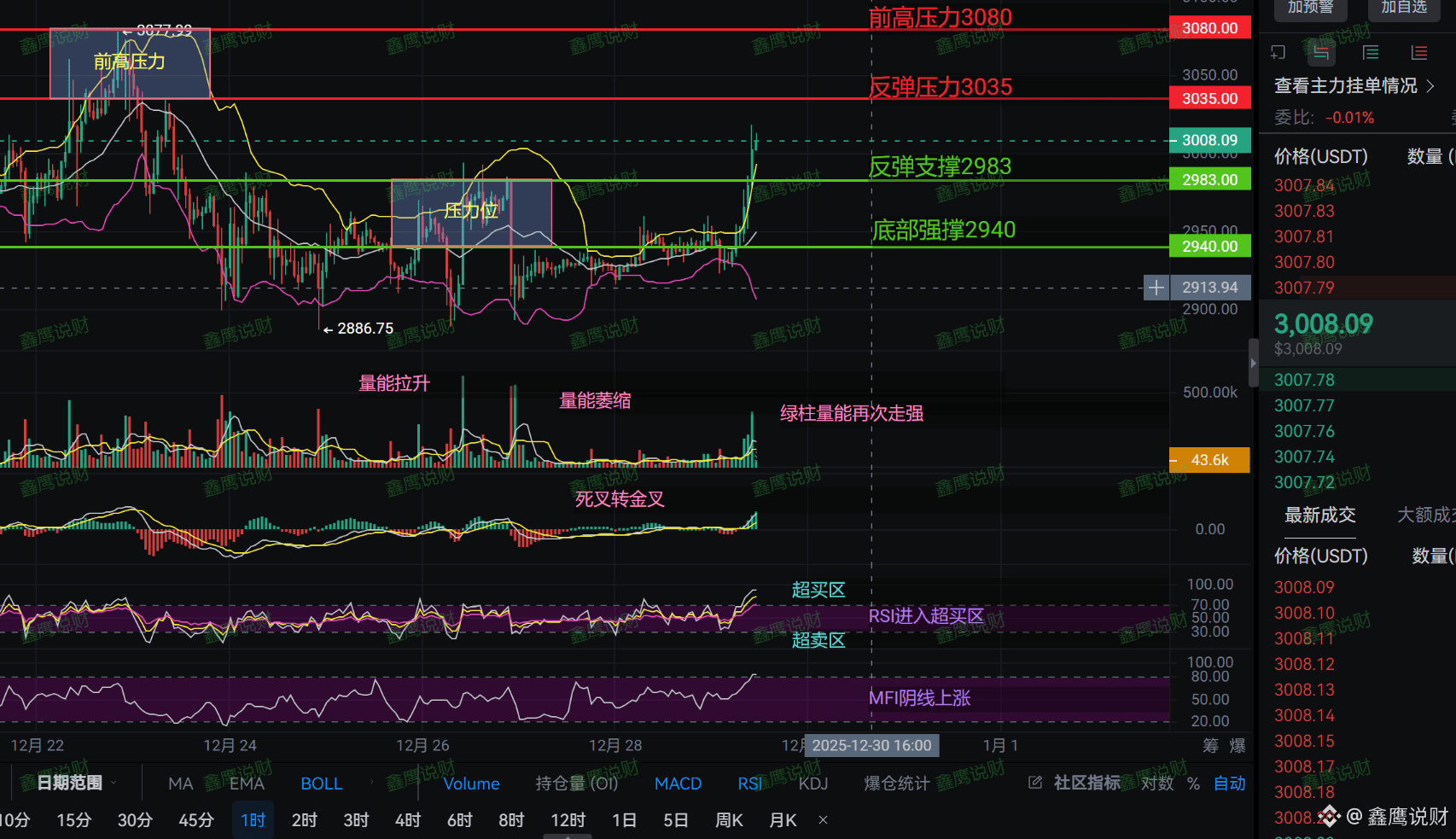 ETH 突破3000美元是真是假？今晚是冲高还是诱多？鑫鹰紧急分析！ | 鑫鹰说财в Binance Square