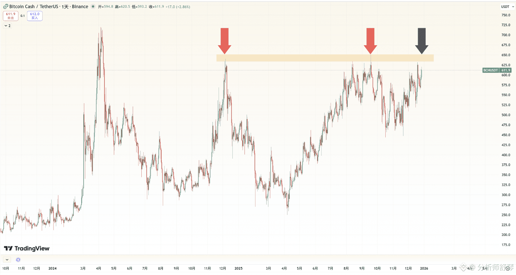 BCH上天了！可以做空吗？以太坊和ZEC现在该如何操作呢，咱们来看下。 | 分析师舒琴发布于币安广场