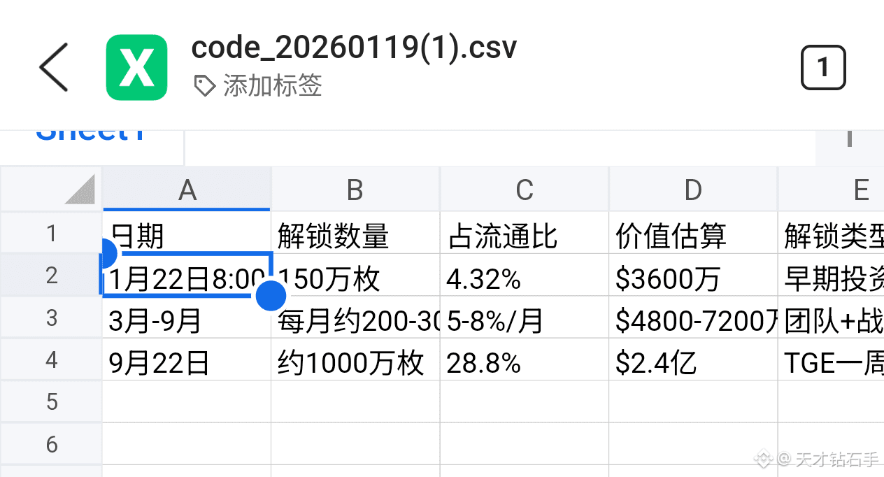 RIVER 链上解锁：1月22日8:00（GMT+8）解锁约150万枚（价值约3600万美元）， 占流通量4.32% | 天才钻石手on  Binance Square
