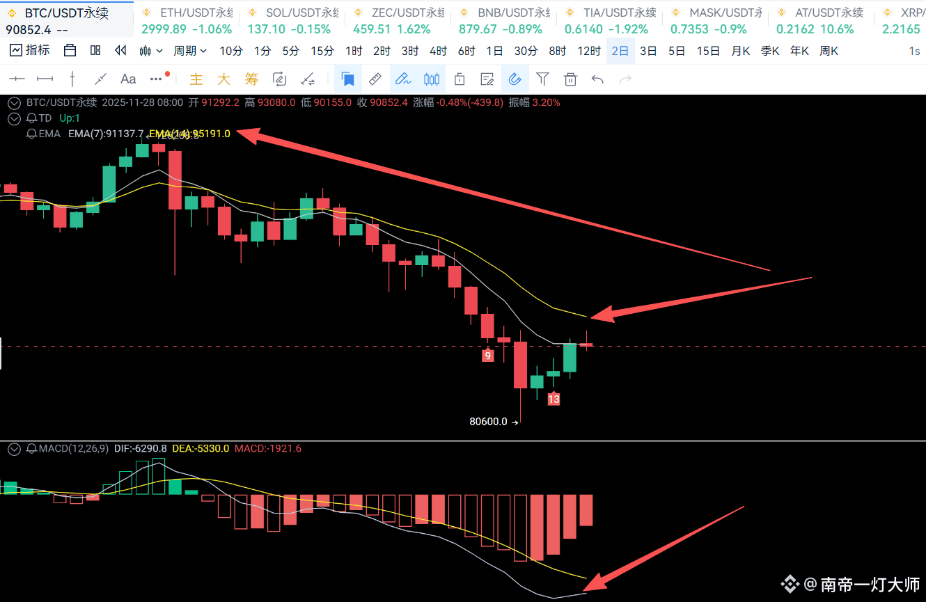 比特币恐慌$BTC fell back to the 90,000 mark, mid-term pressur | 南帝一灯大师on Binance  Square