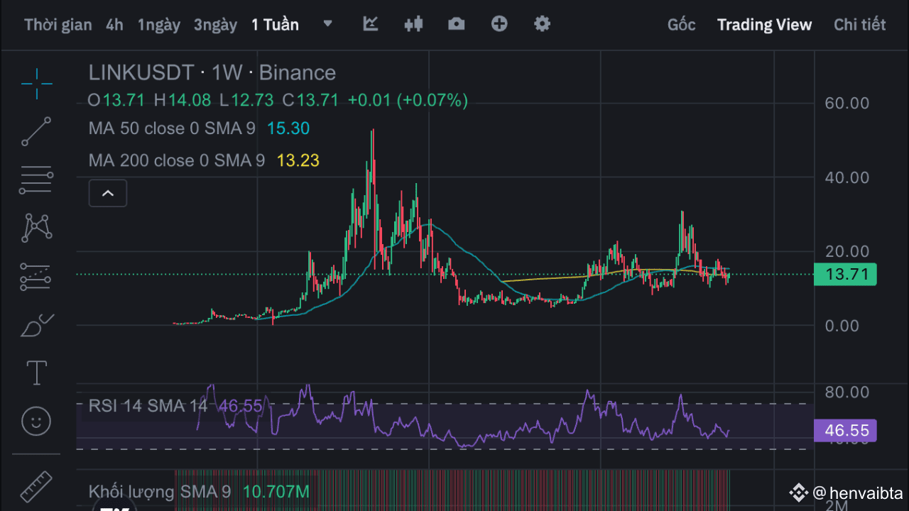 Chainlink – Global Oracle: CCIP x Mastercard, Quarterly Revenue & Roadmap  2025 | henvaibta on Binance Square