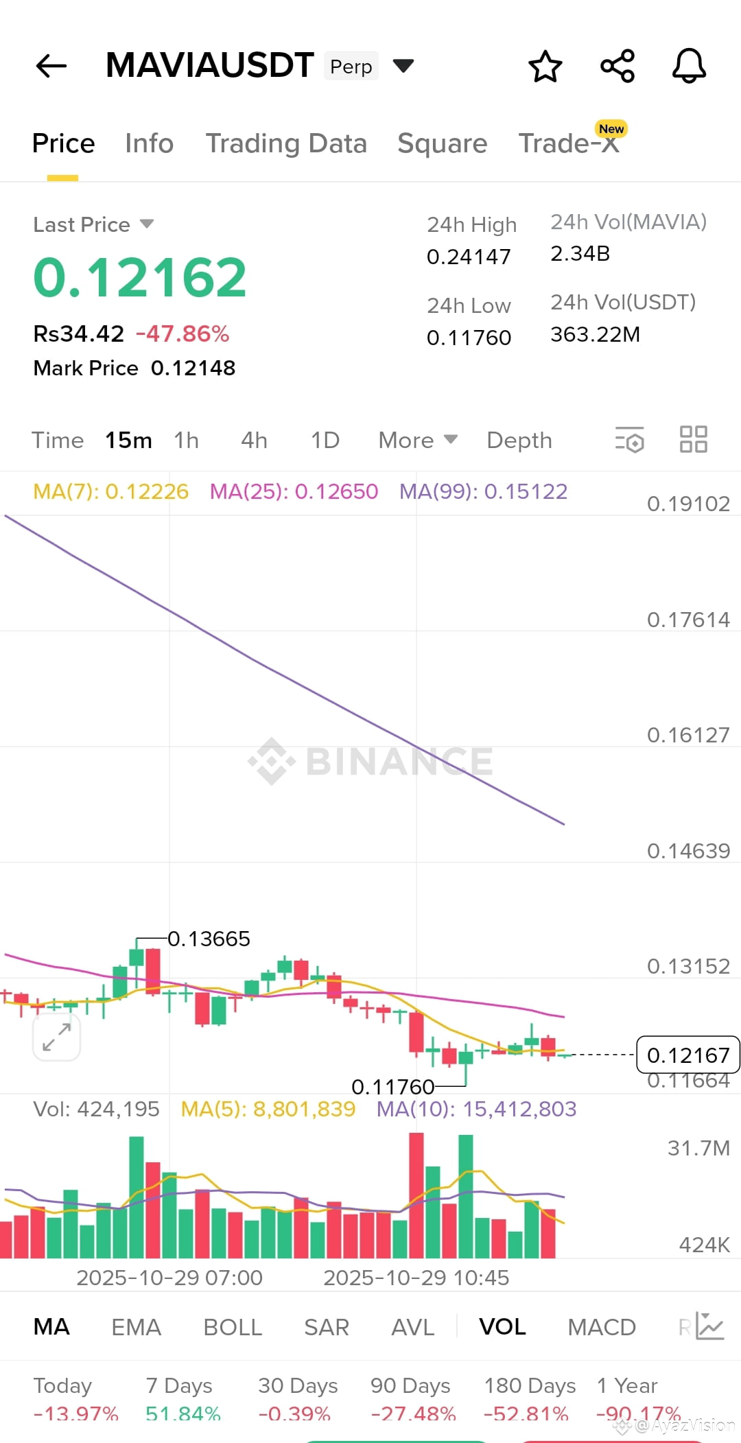 Latest #mavia News, Opinions and Feed Today | Binance Square