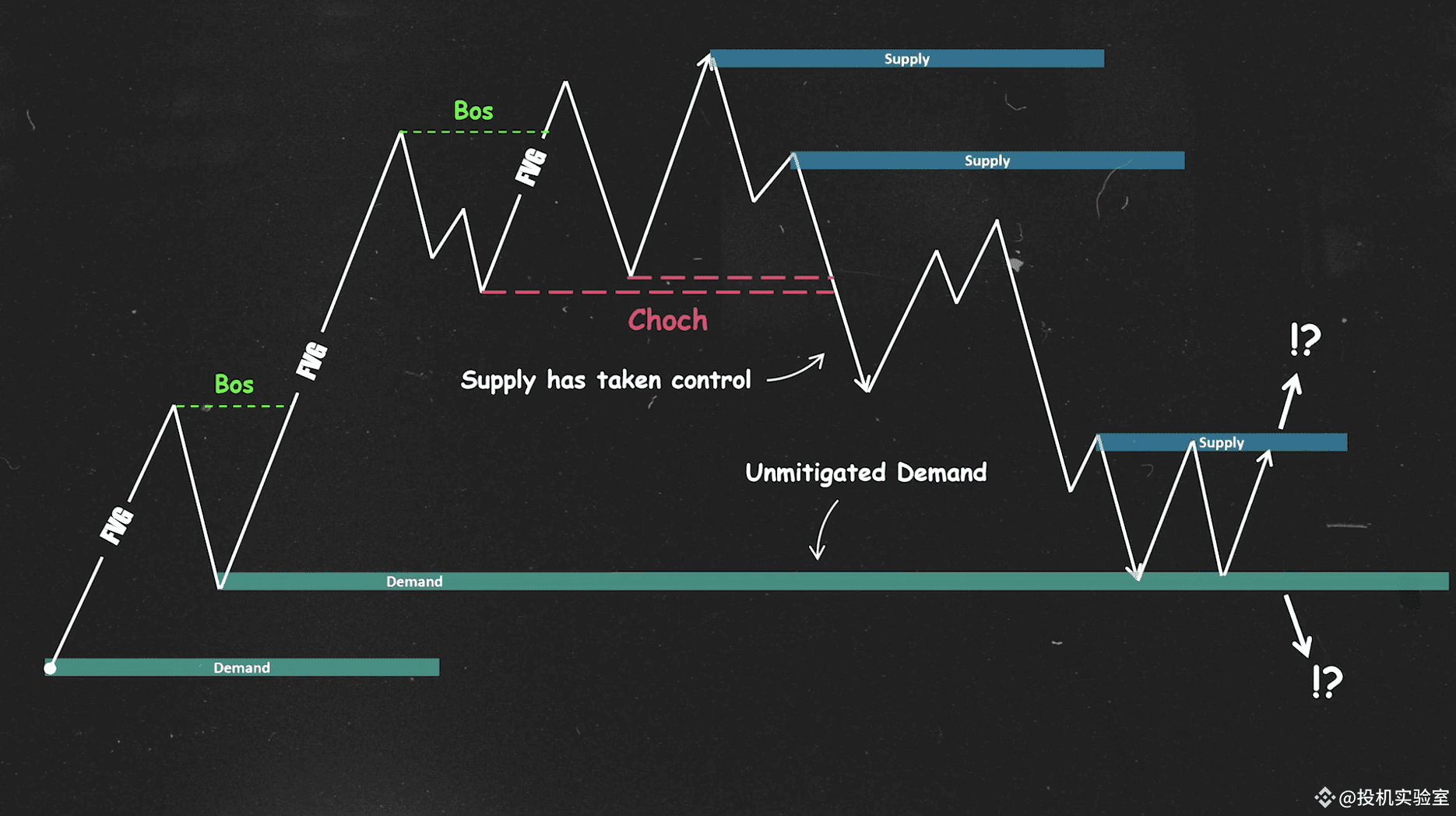 泄漏一套强大的高胜率日内交易方法给各位，用Smart Money做交易计划，严格的机械化交易规则，或许能帮你从现在开始从大亏到小赚！！ | 投机实验室