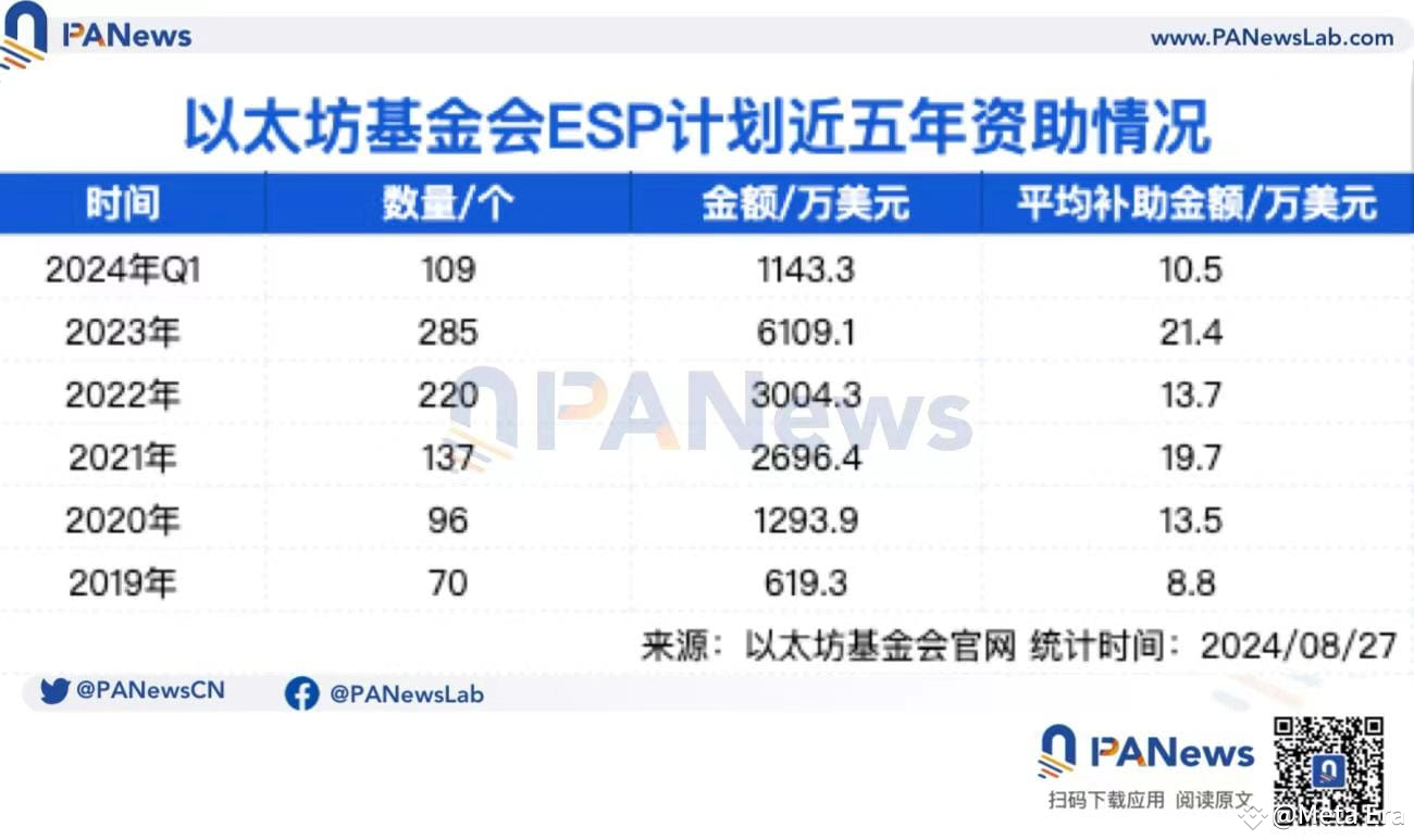 Trier les dépenses publiques de la Fondation Ethereum : 170 millions de  dollars de financement de projets ont été distribués, devenant ainsi la «  plus grande partie » du budget | ME News sur Binance Square