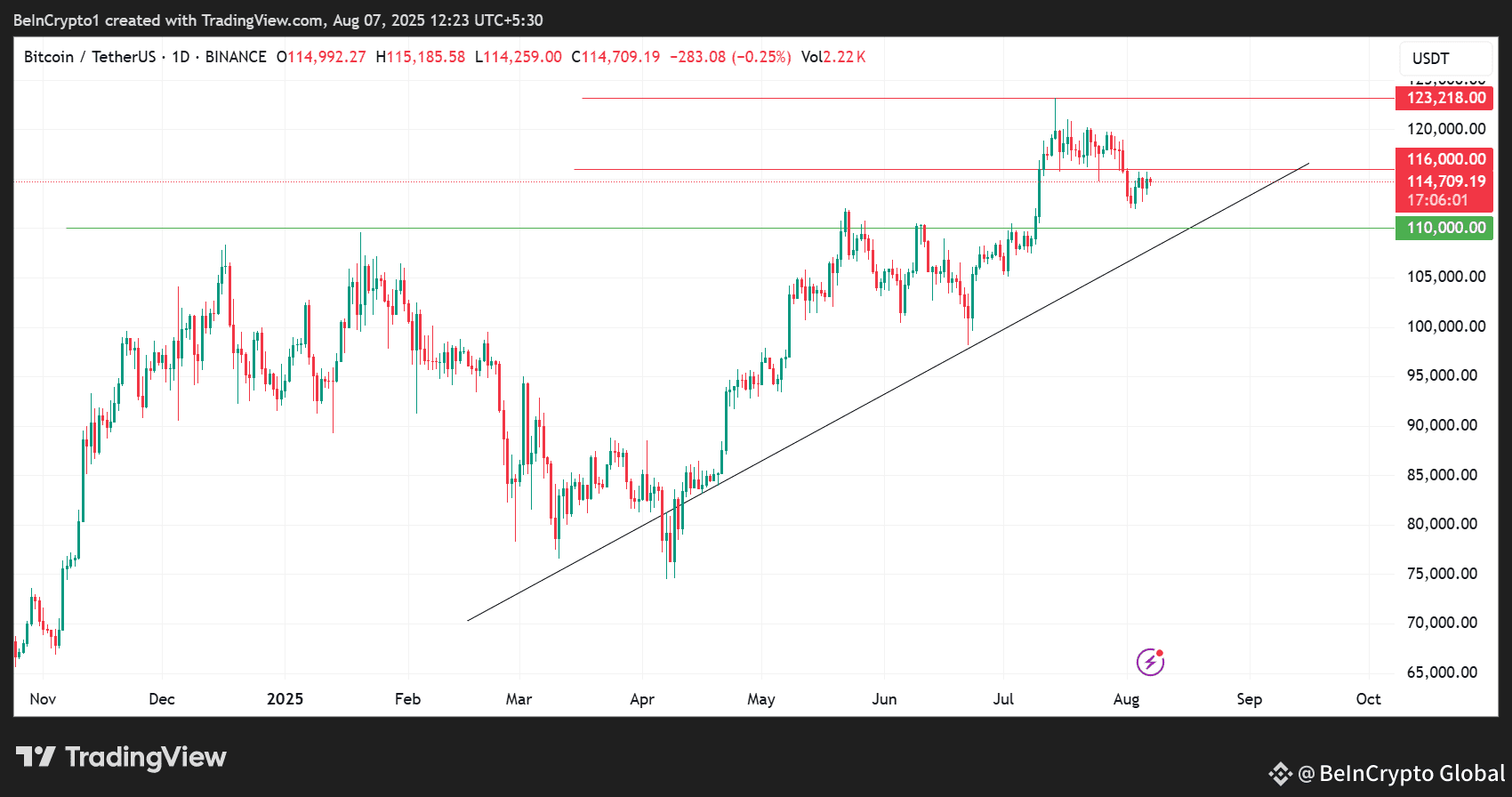 Bitcoin (BTC) Price Performance