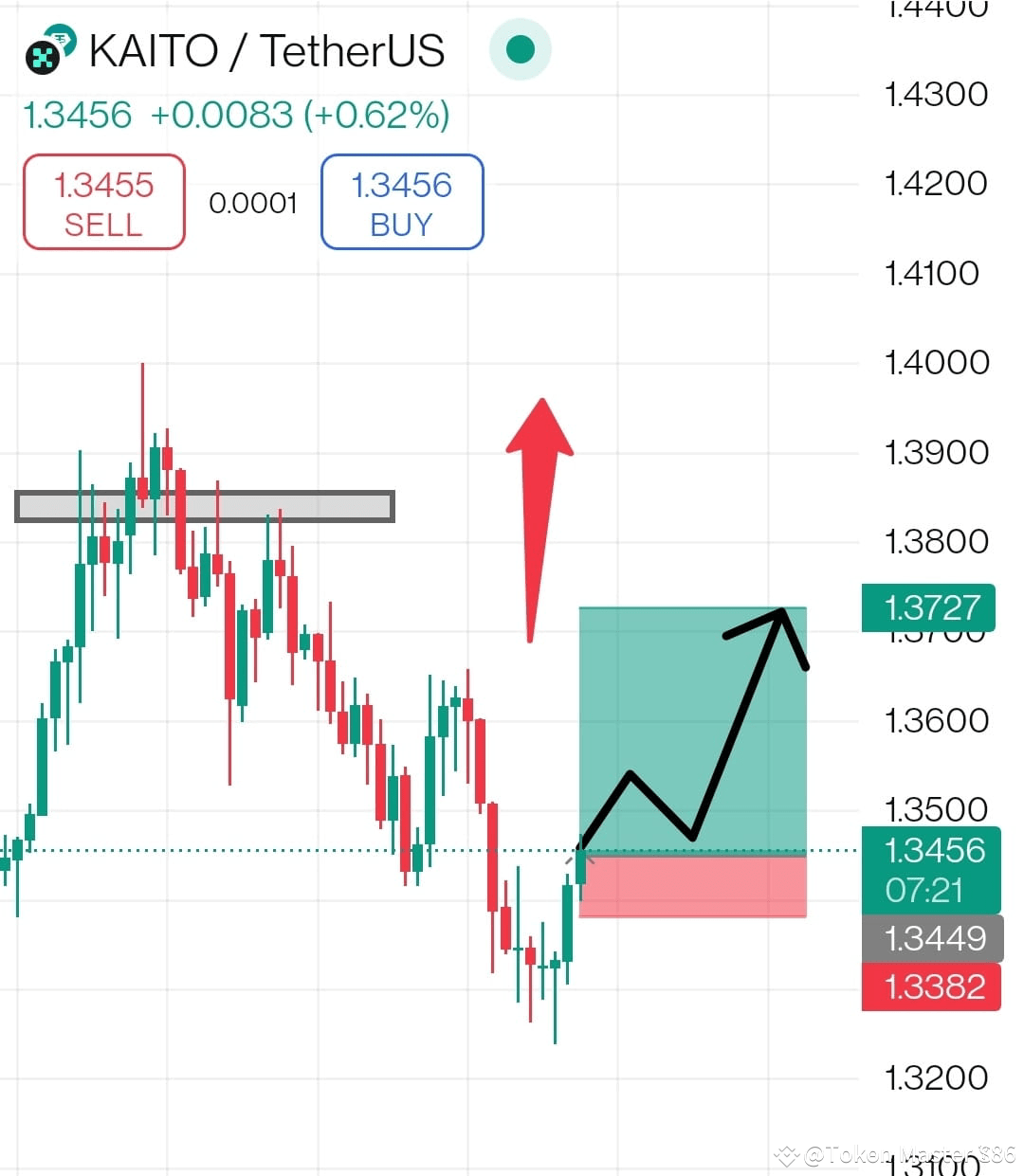 💥 Bullish Rally Alert Traders ⚠️ 🚀 $KAITO /USDT BULLISH M ...