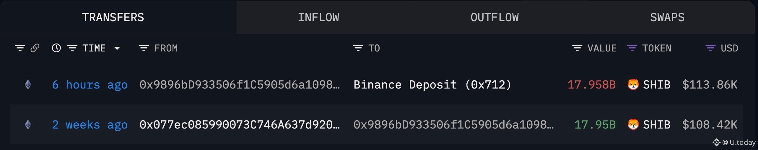 Address "0x9896...1098" activity with the Shiba Inu coin SHIB, Source: Arkham