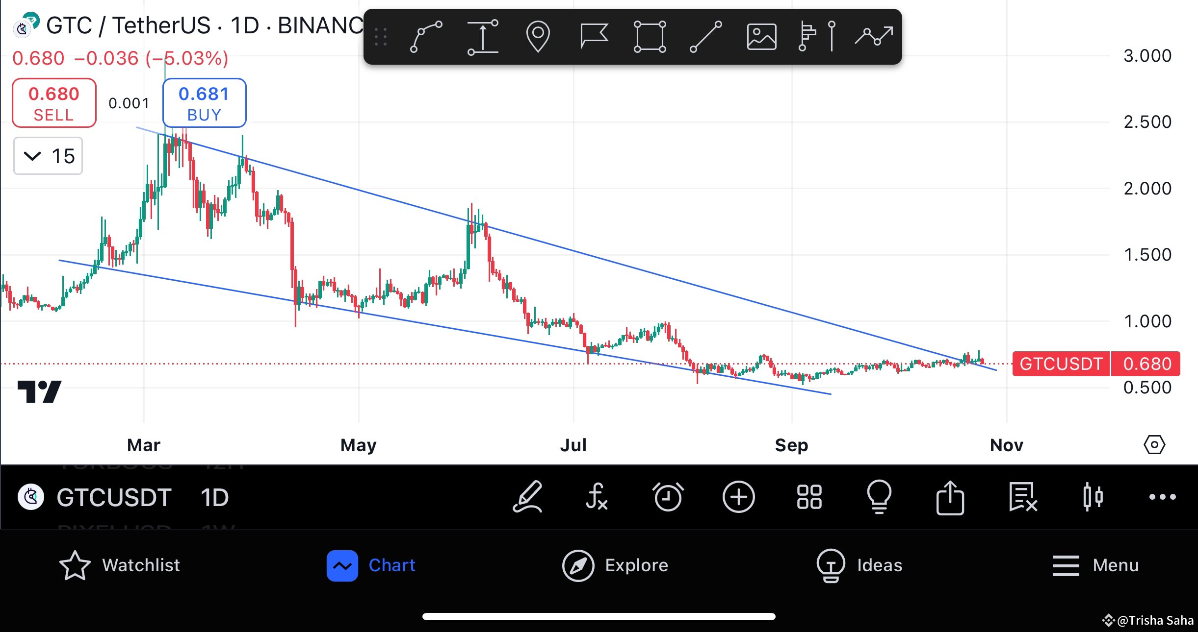 $GTC is the best chart on #binance 📈 Just check below | Trisha_Saha on ...