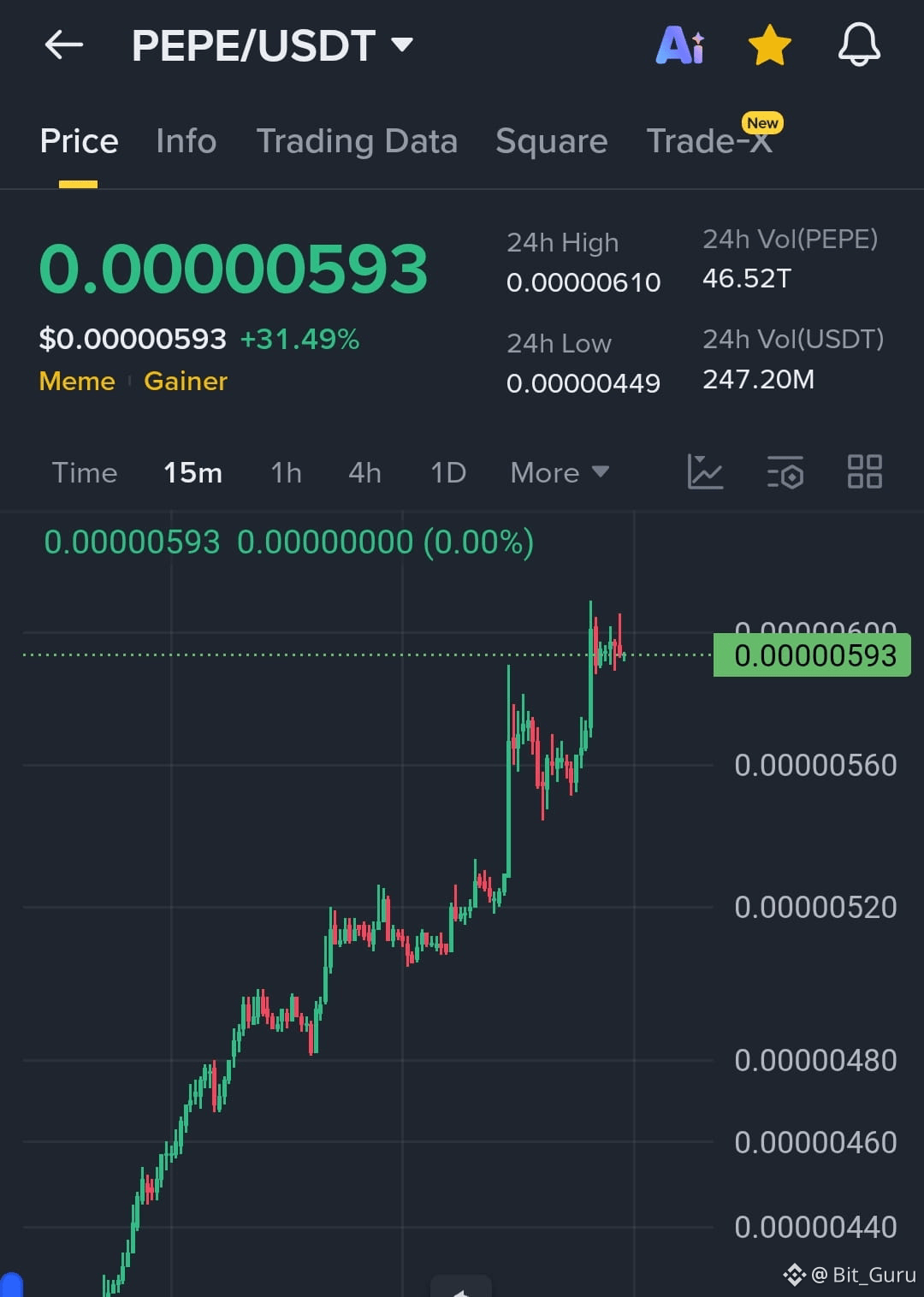 PEPE Clean Bullish Flow Price pushed up with strength an | Bit_Guru on  Binance Square
