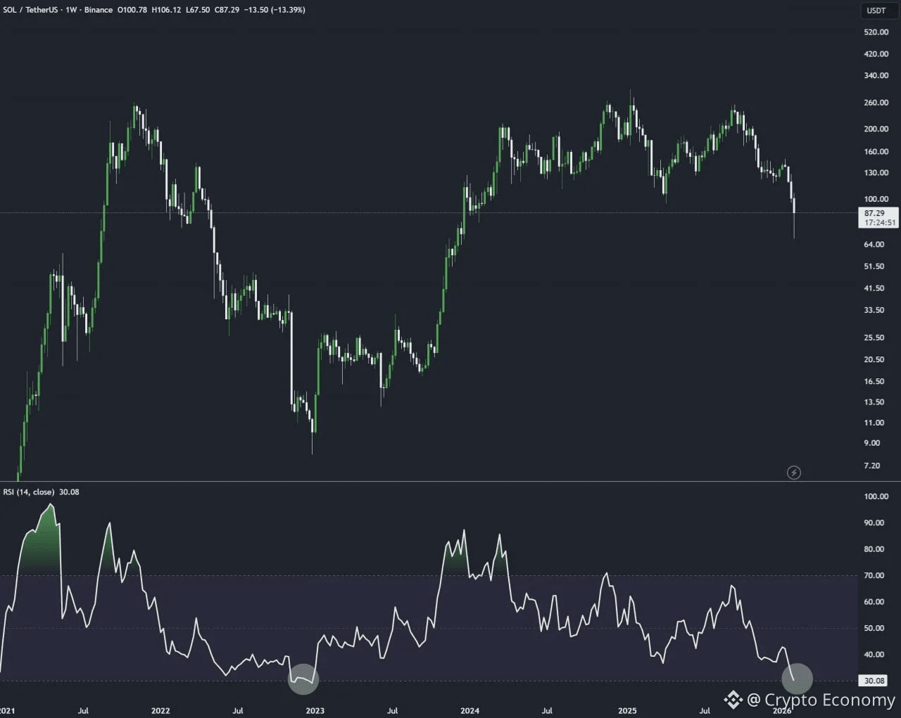 Solana trades near $88, maintaining a stable technical structure with shallow pullbacks.