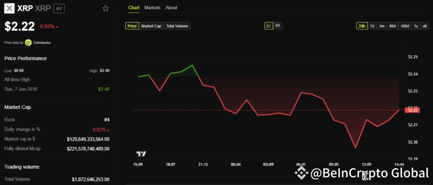 XRP Price Performance
