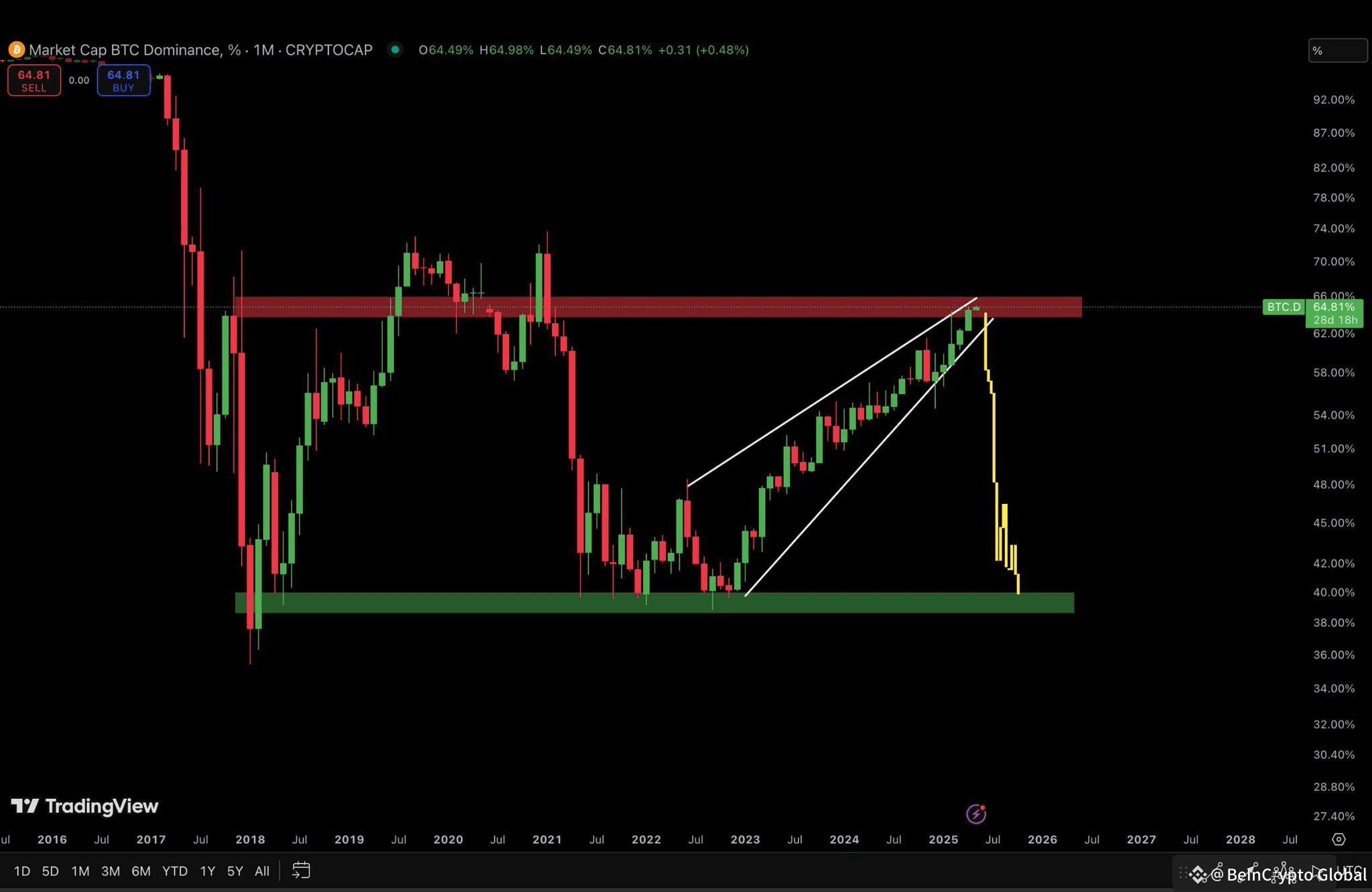 Bitcoin Dominance Important Resistance and Support. Source: Darky