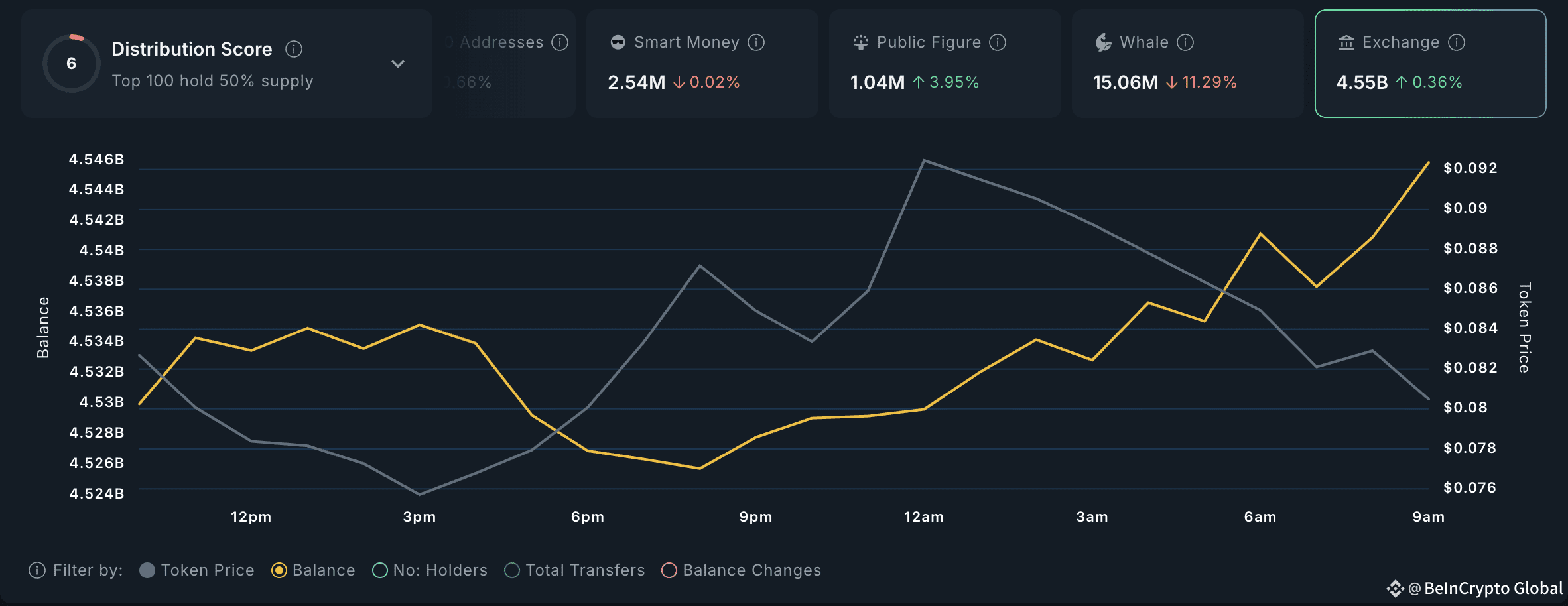ZORA Exchange Activity. 