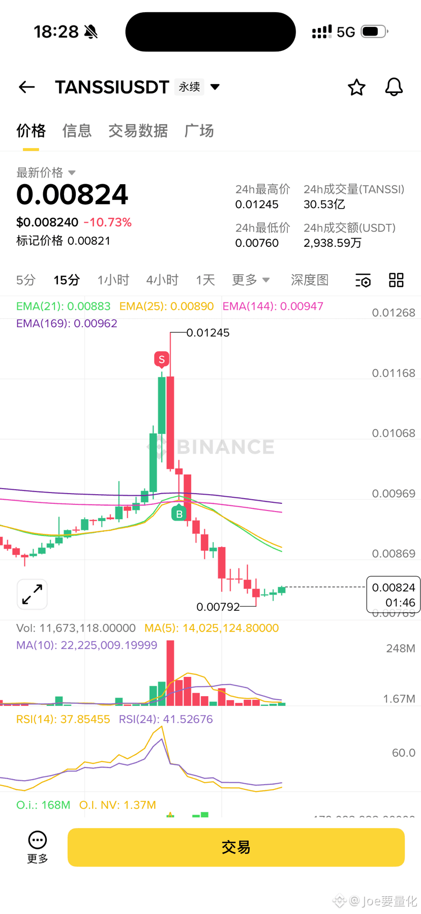 没想到有一天大家会fomo 黄金，而且还是全球央行一起fomo。估计还有很多朋友不知道，币安这两个标的就可以交易黄金$ | Joe要量化