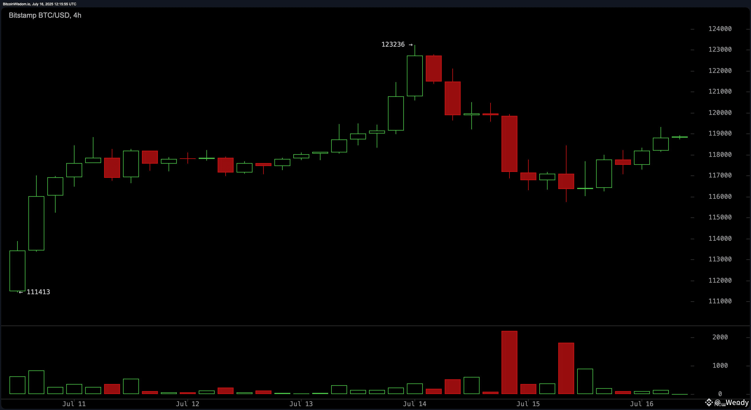 Bitcoin Price Watch: Bulls Eye $120K as Market Tests Critical Resistance