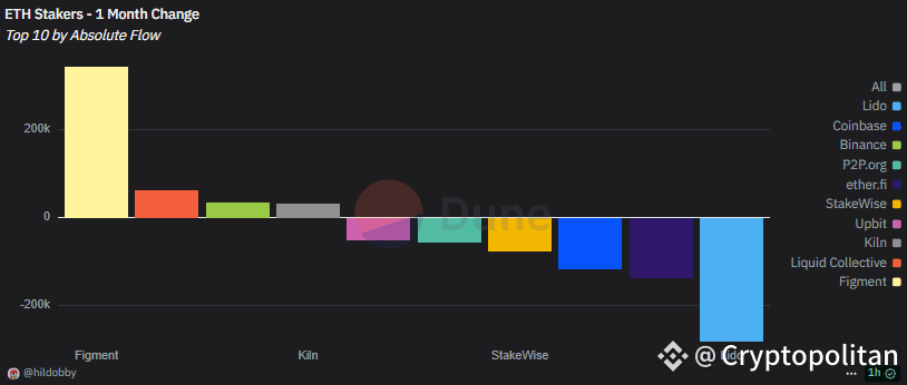 Ethereum validator queue climbed to one-week high during the recent ETH rally