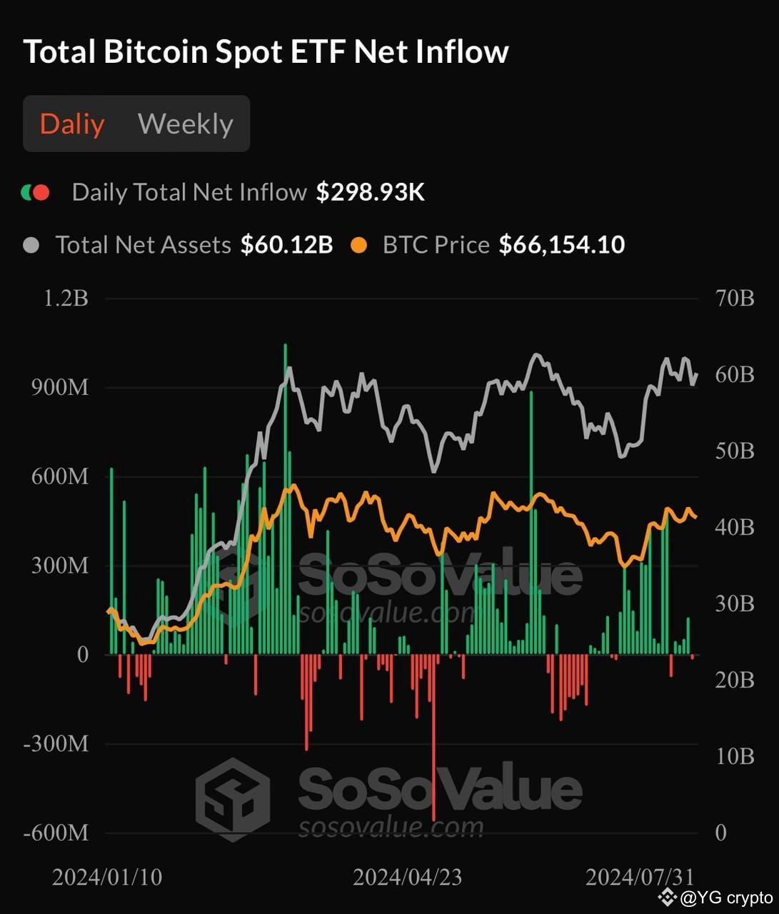🚨突发新闻：美国现货比特币ETF 净流入量仅为299,000 美元，以太坊ETF 流出量达7700 万美元  | YG crypto发布于币安广场
