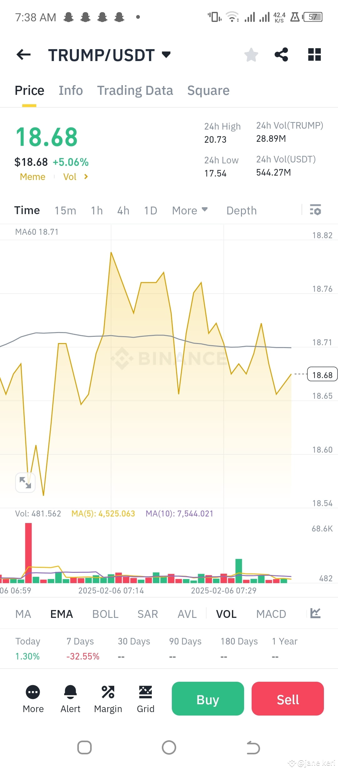 #BERAAirdropAlert TRUMP/USDT: ### **Current Market Condit | jane keri ...