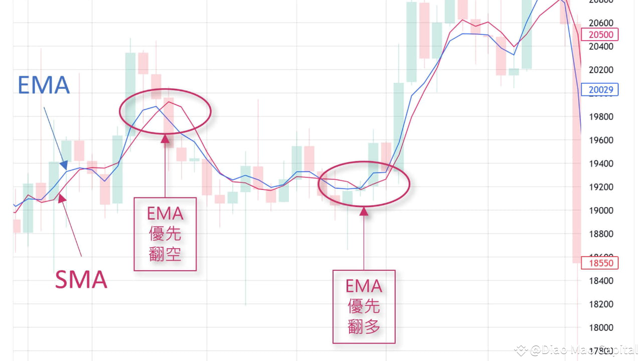 学会EMA，是盈不会亏| 伄戼哥发布于币安广场
